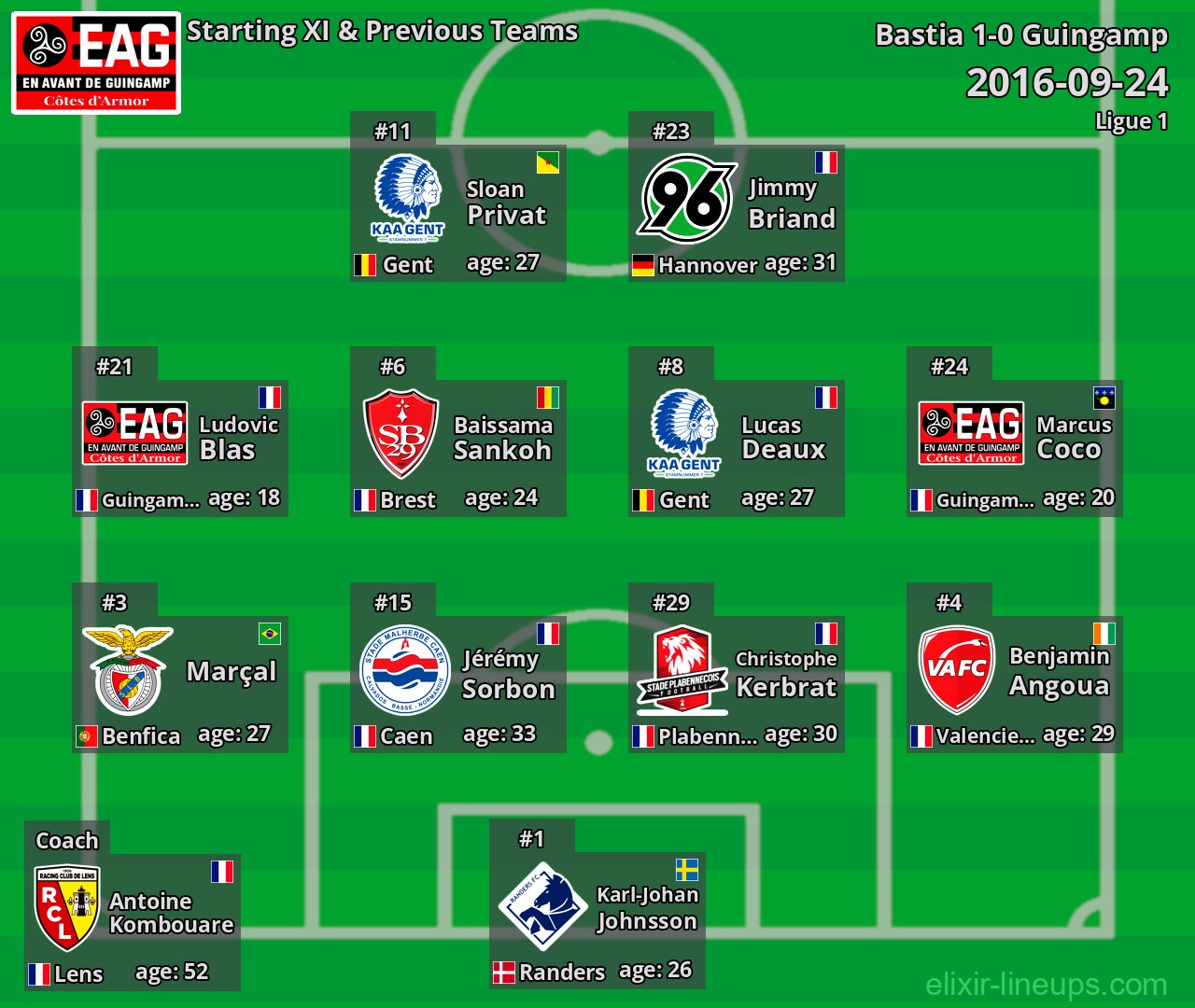 Guingamp Starting XI & Previous Teams 2016-09-24