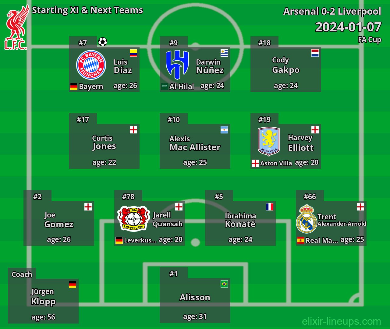 Liverpool Starting XI & Next Teams 2024-01-07