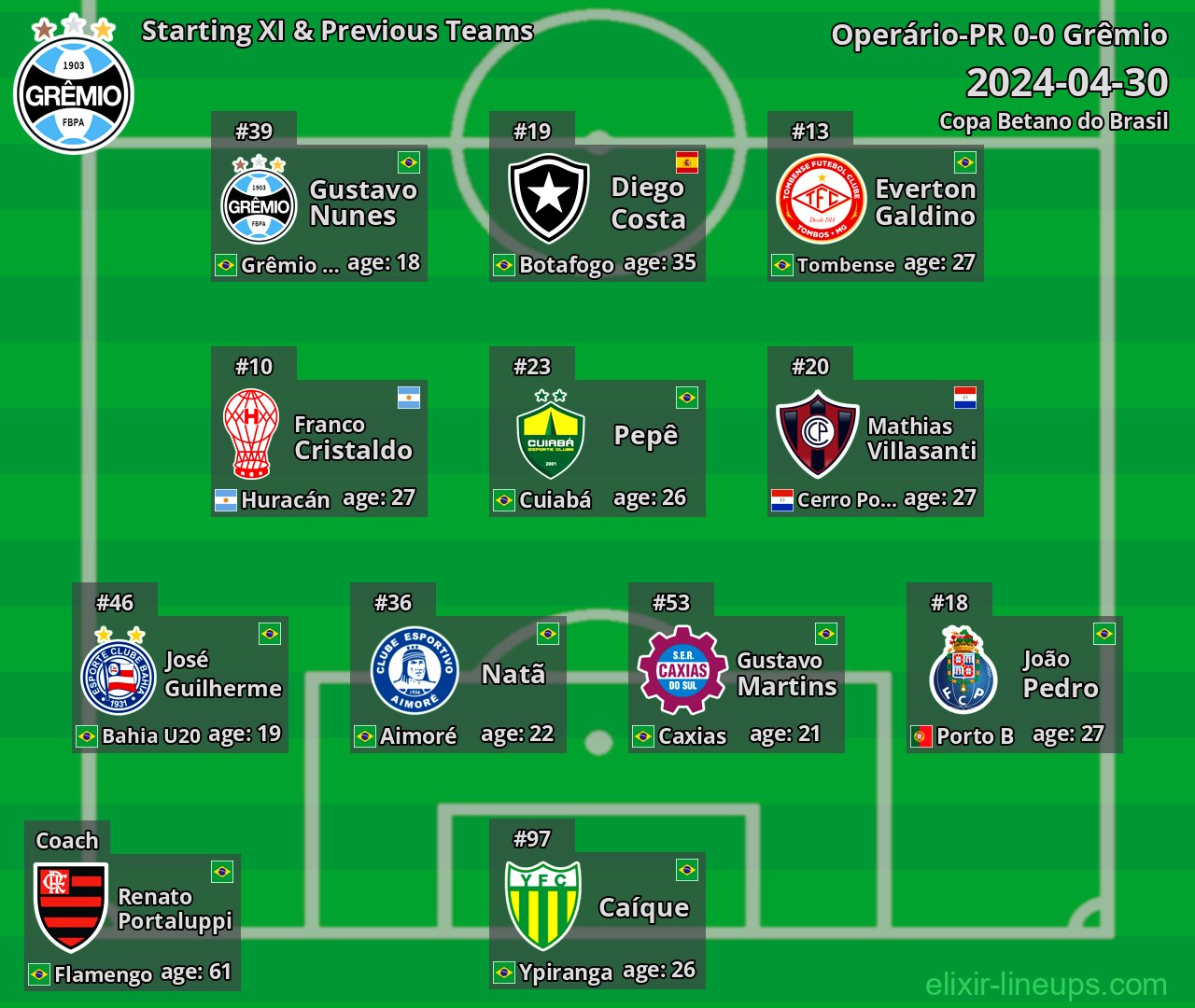 Grêmio Starting XI & Previous Teams 2024-04-30