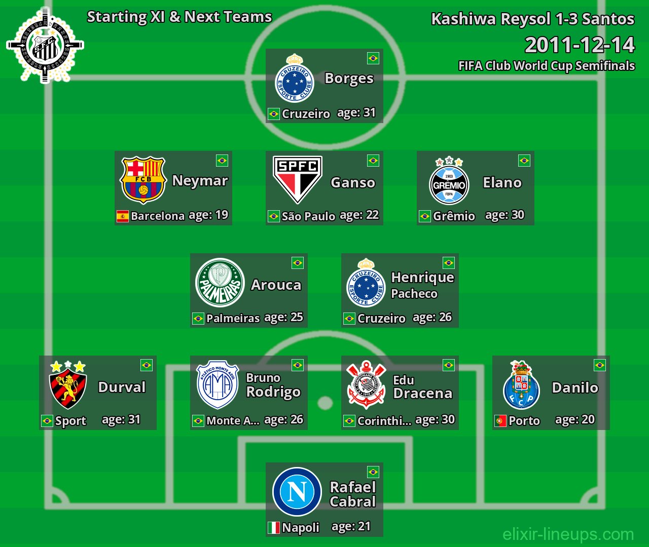 Santos Starting XI & Next Teams 2011-12-14