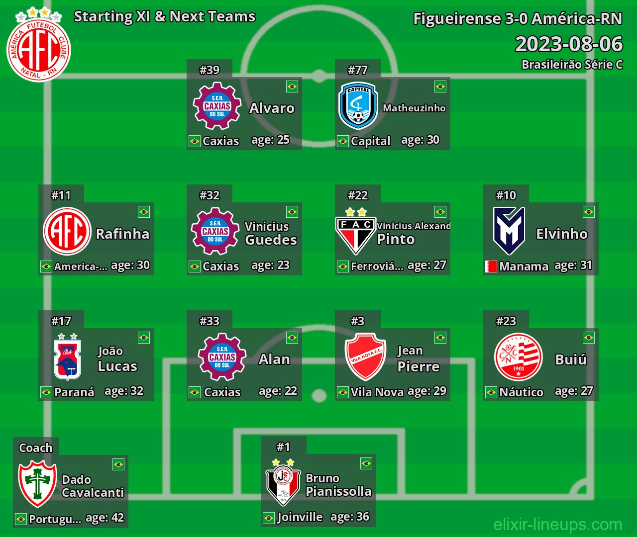 América-RN Starting XI & Next Teams 2023-08-06