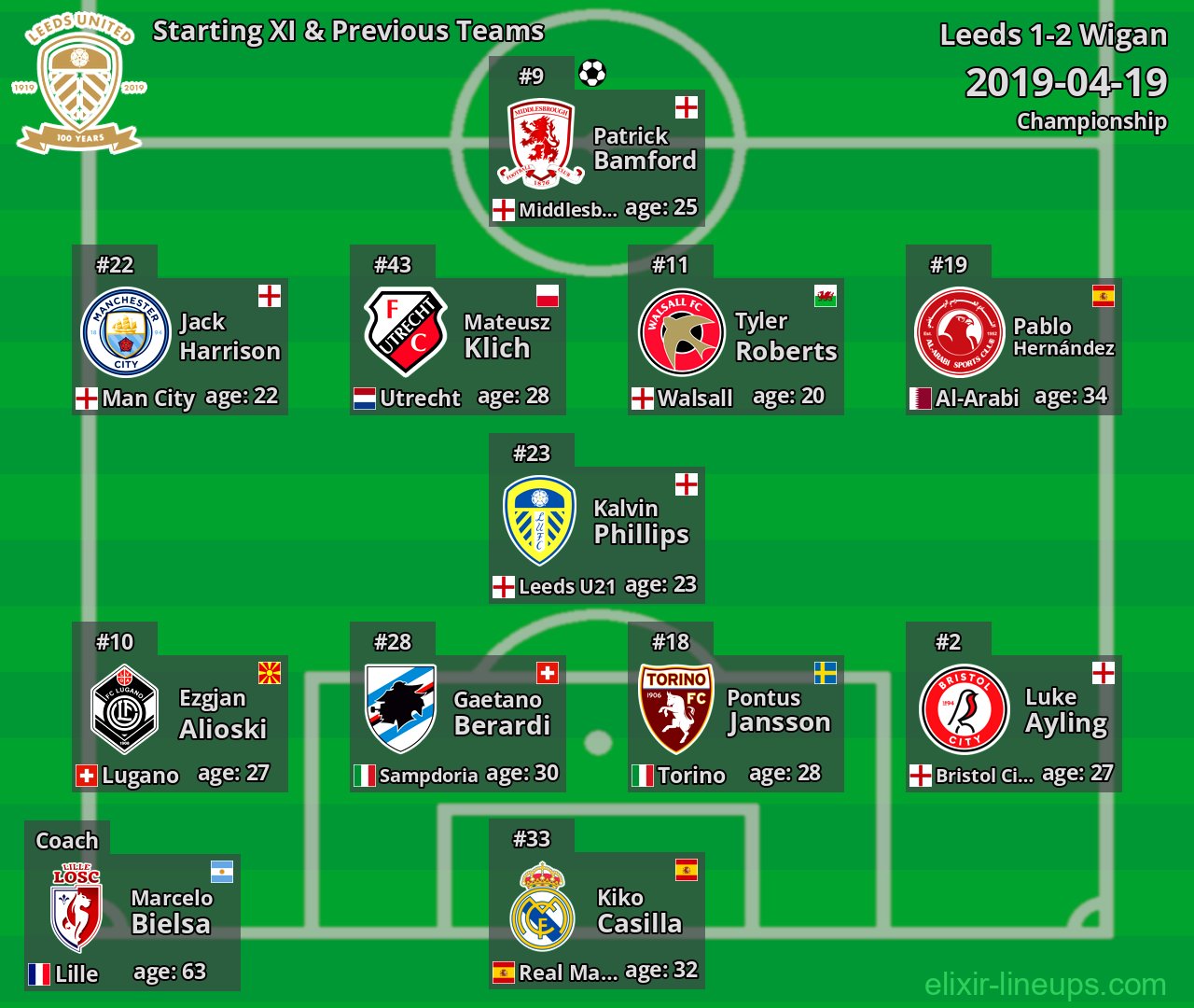 Leeds Starting XI & Previous Teams 2019-04-19