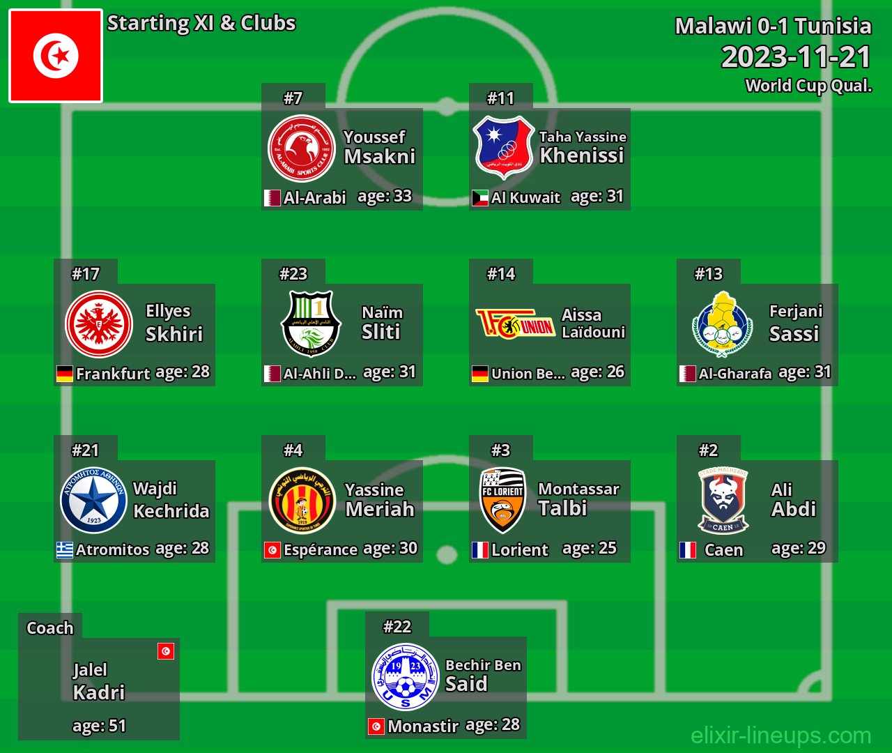 Tunisia Starting XI 2023-11-21