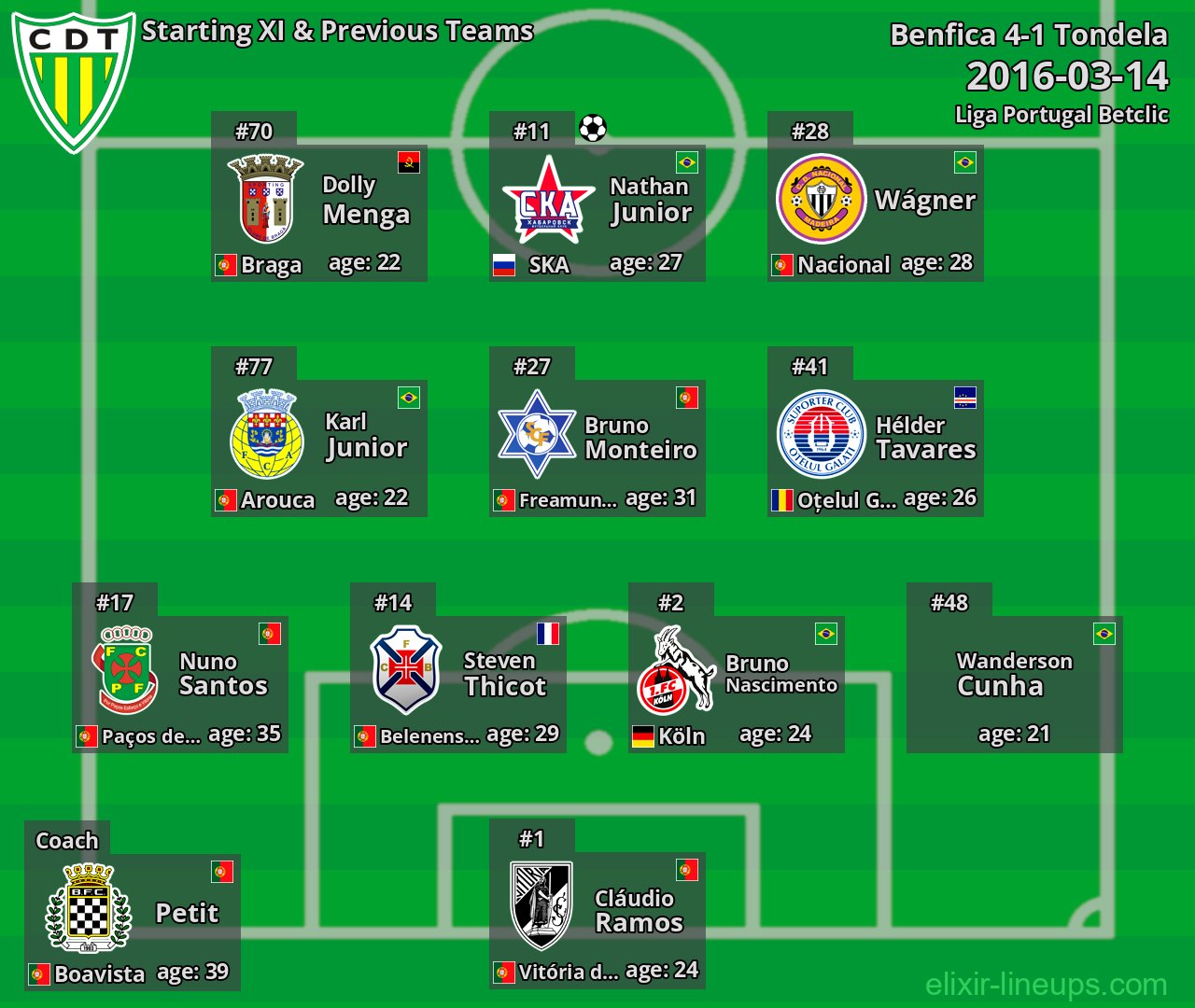 Tondela Starting XI & Previous Teams 2016-03-14