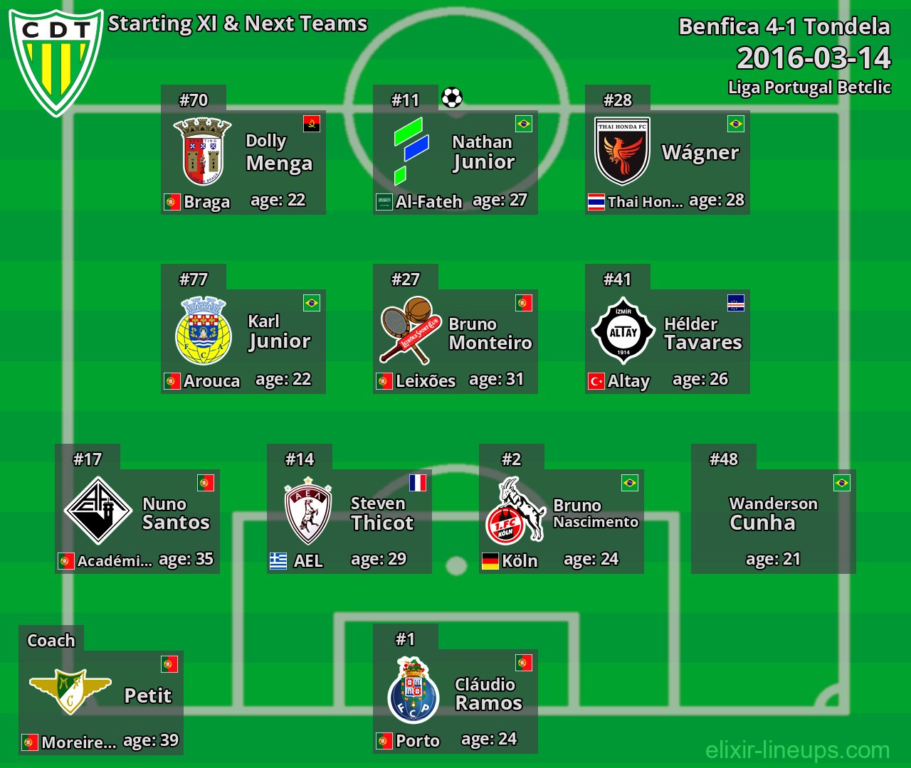 Tondela Starting XI & Next Teams 2016-03-14