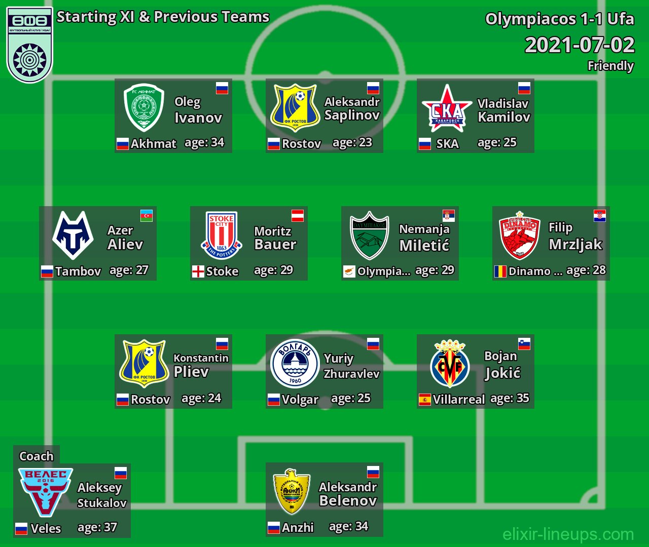 Ufa Starting XI & Previous Teams 2021-07-02