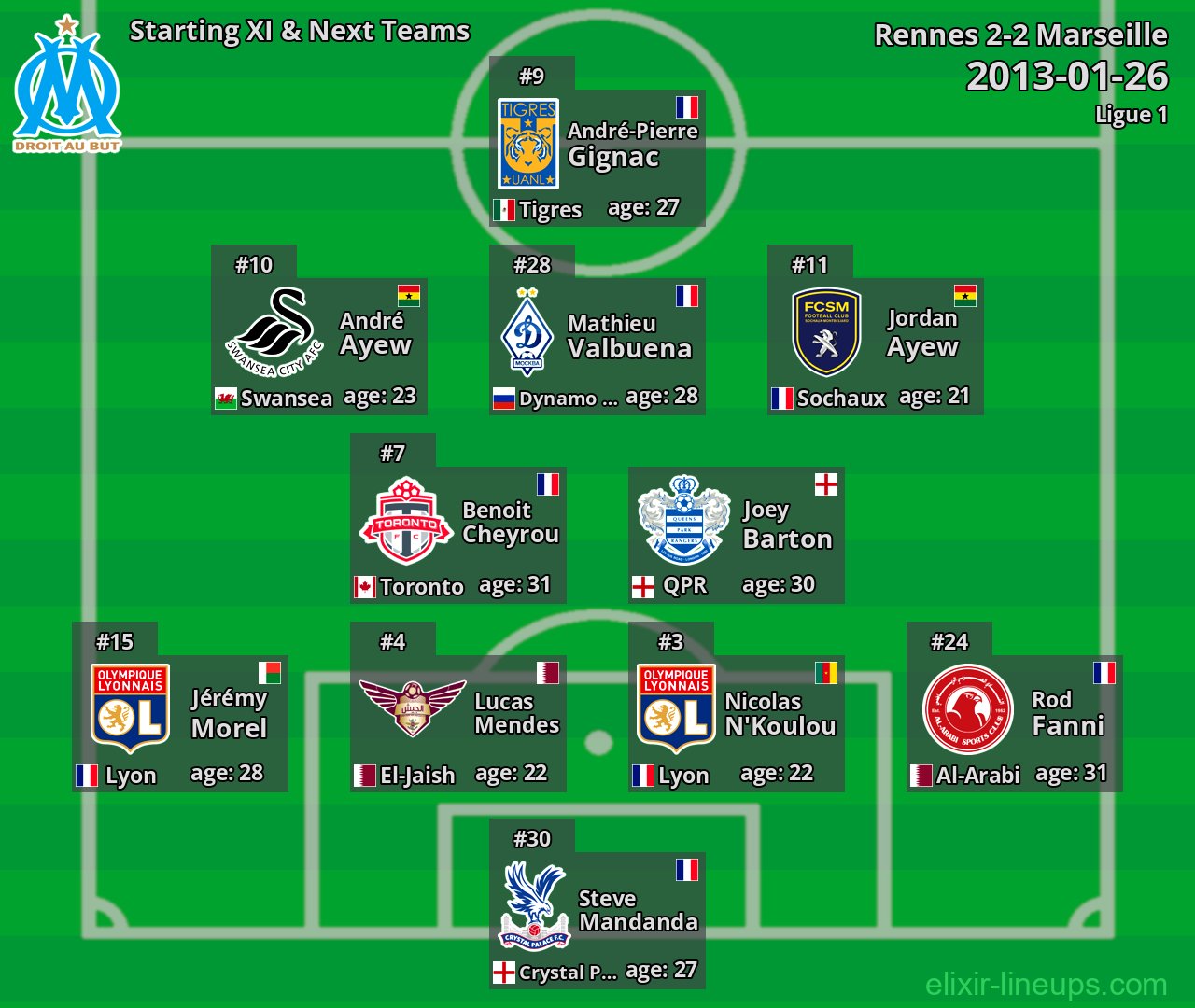 Marseille Starting XI & Next Teams 2013-01-26