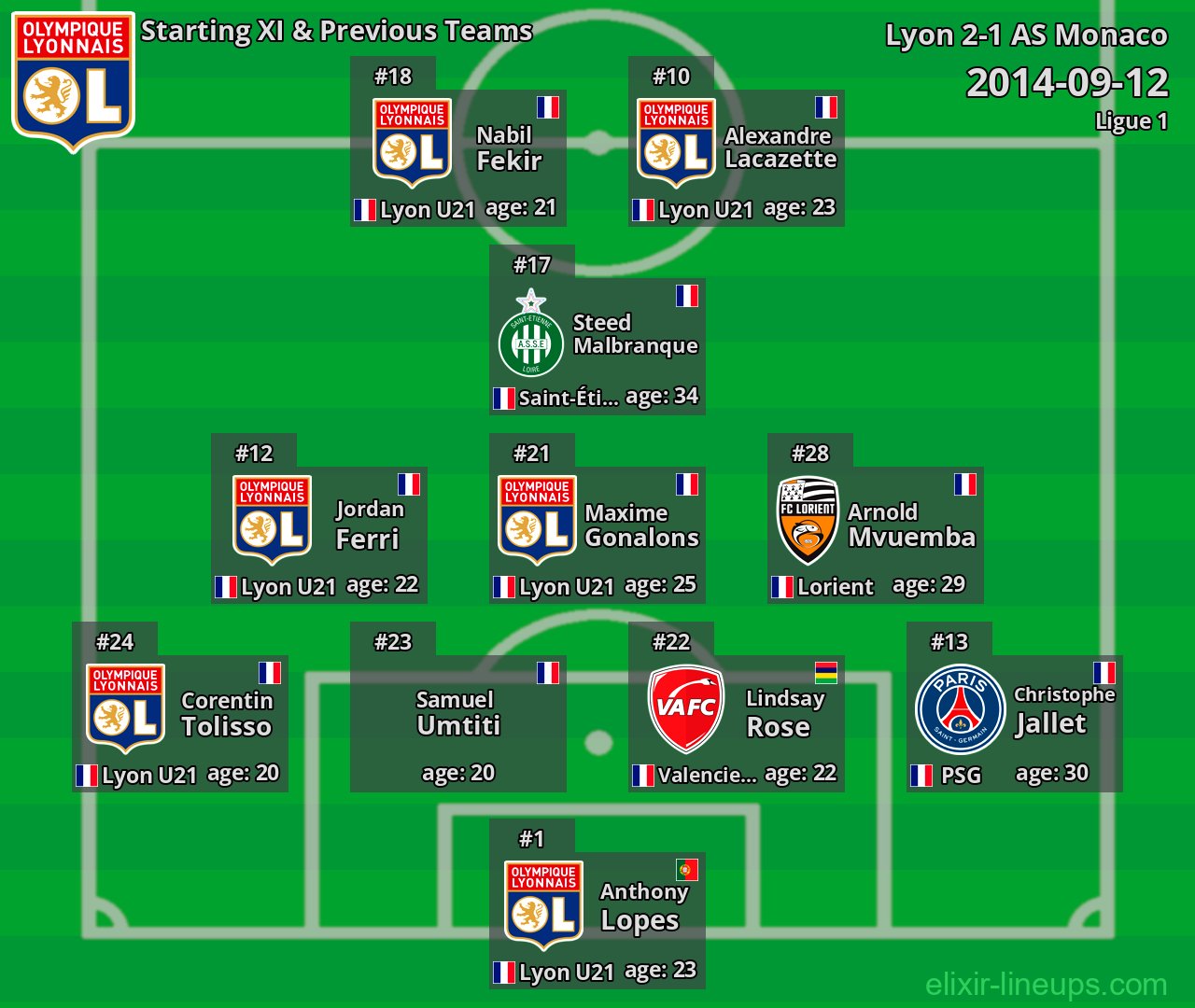 Lyon Starting XI & Previous Teams 2014-09-12