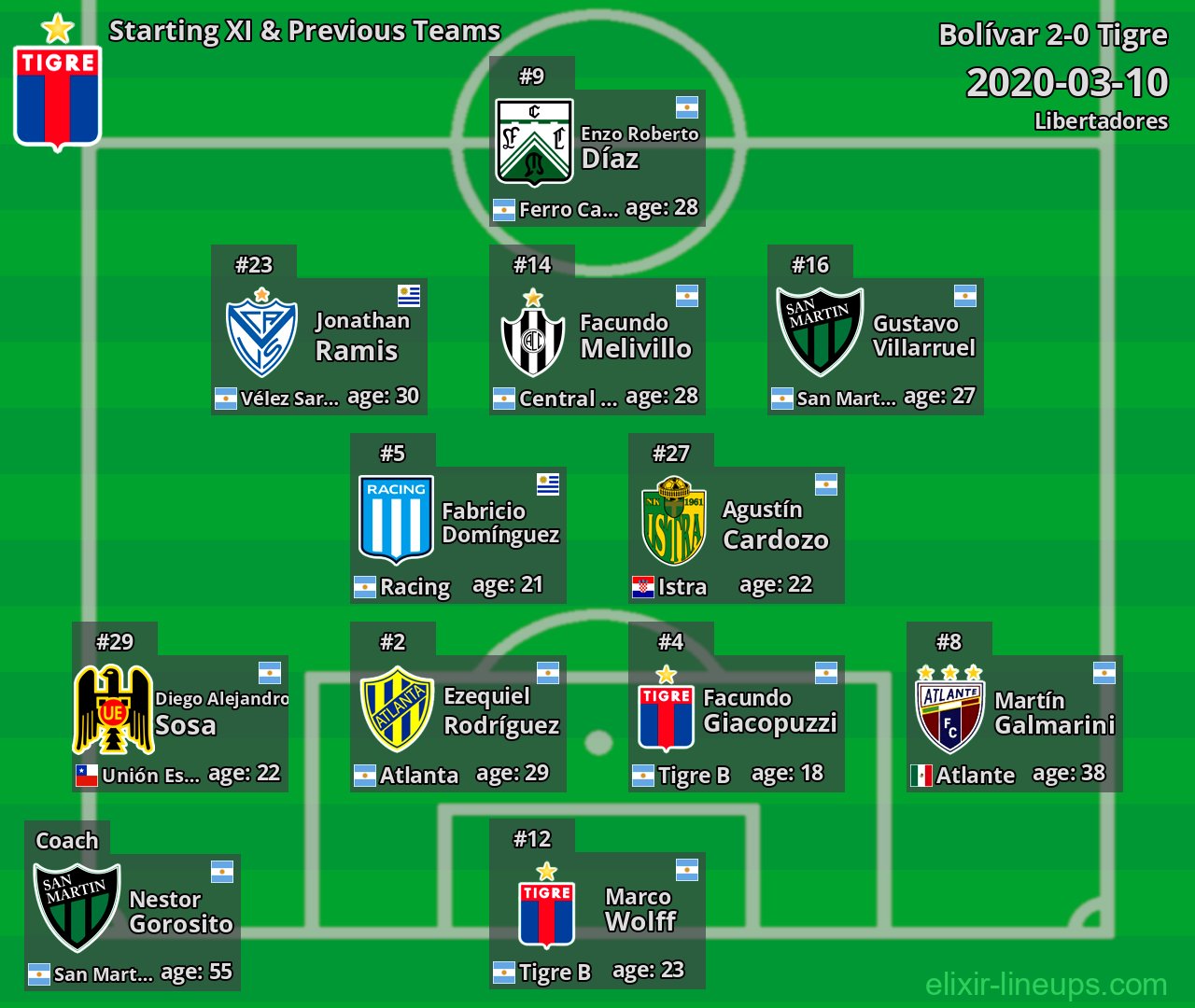 Tigre Starting XI & Previous Teams 2020-03-10