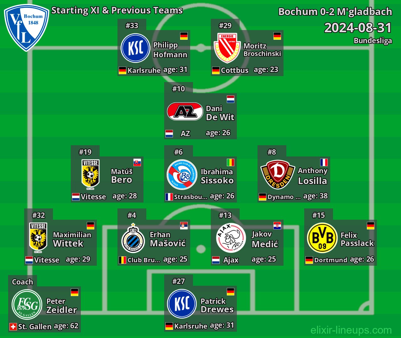 Bochum Starting XI & Previous Teams 2024-08-31