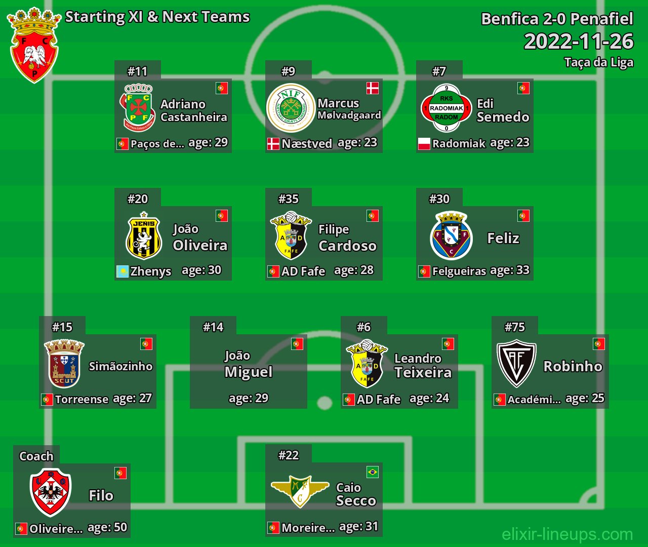 Penafiel Starting XI & Next Teams 2022-11-26