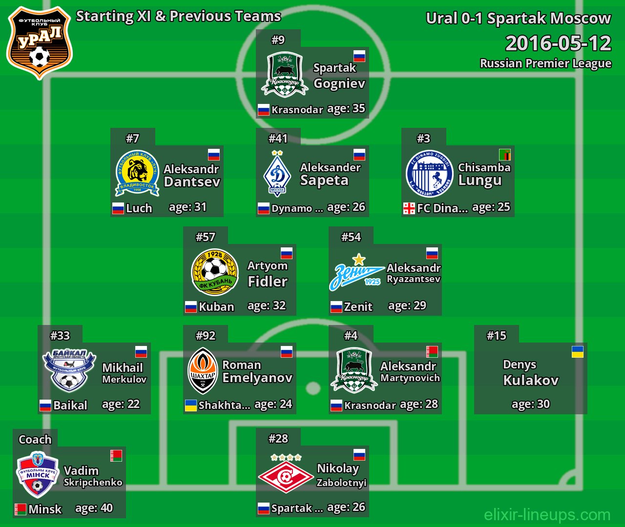 Ural Starting XI & Previous Teams 2016-05-12