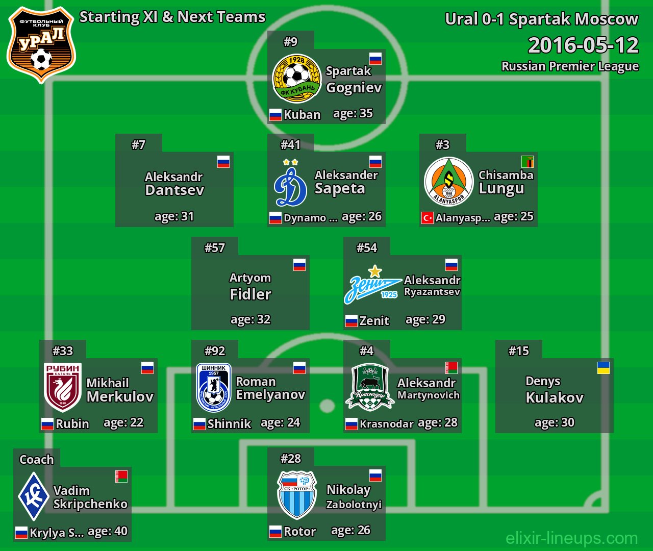 Ural Starting XI & Next Teams 2016-05-12