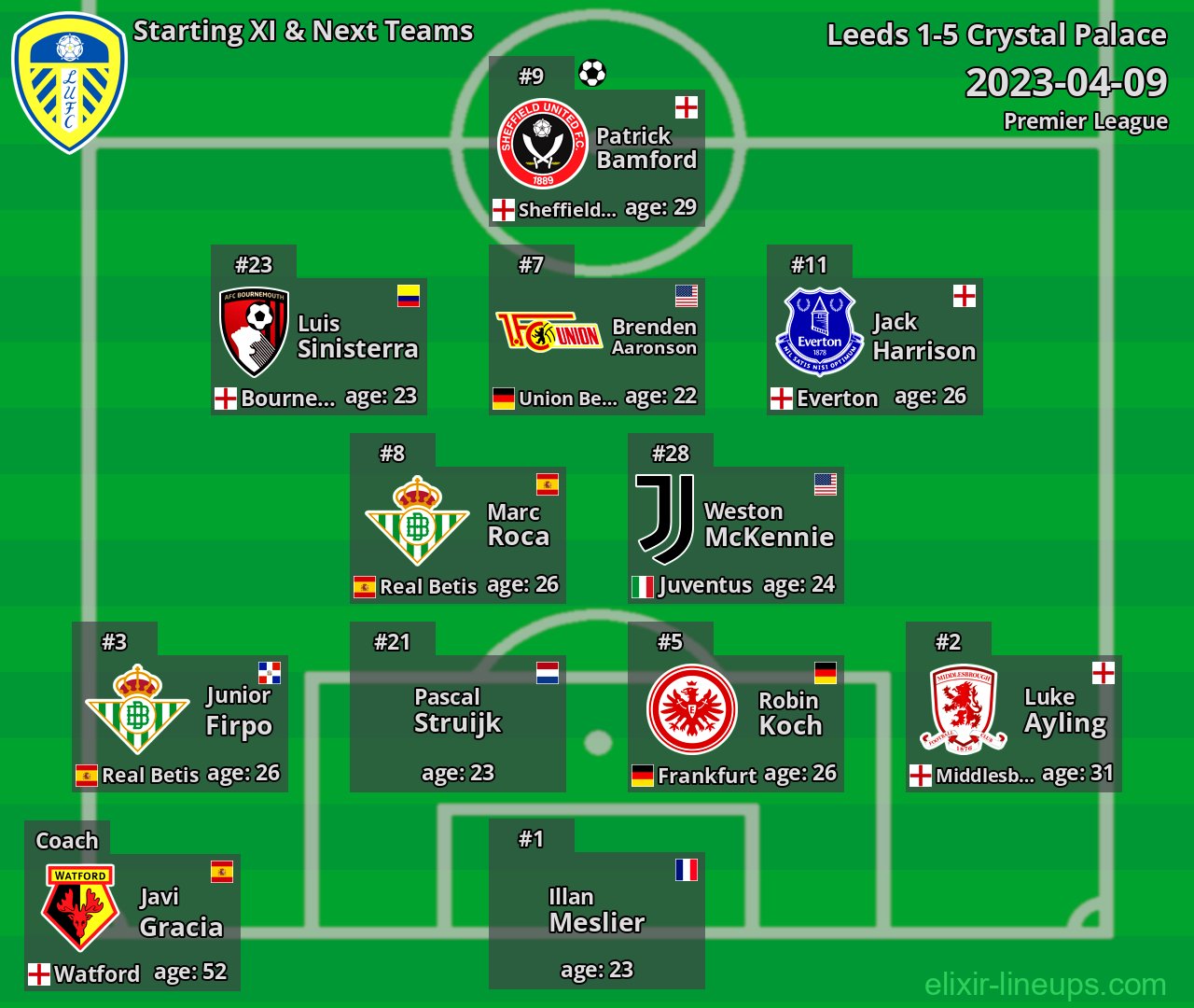 Leeds Starting XI & Next Teams 2023-04-09