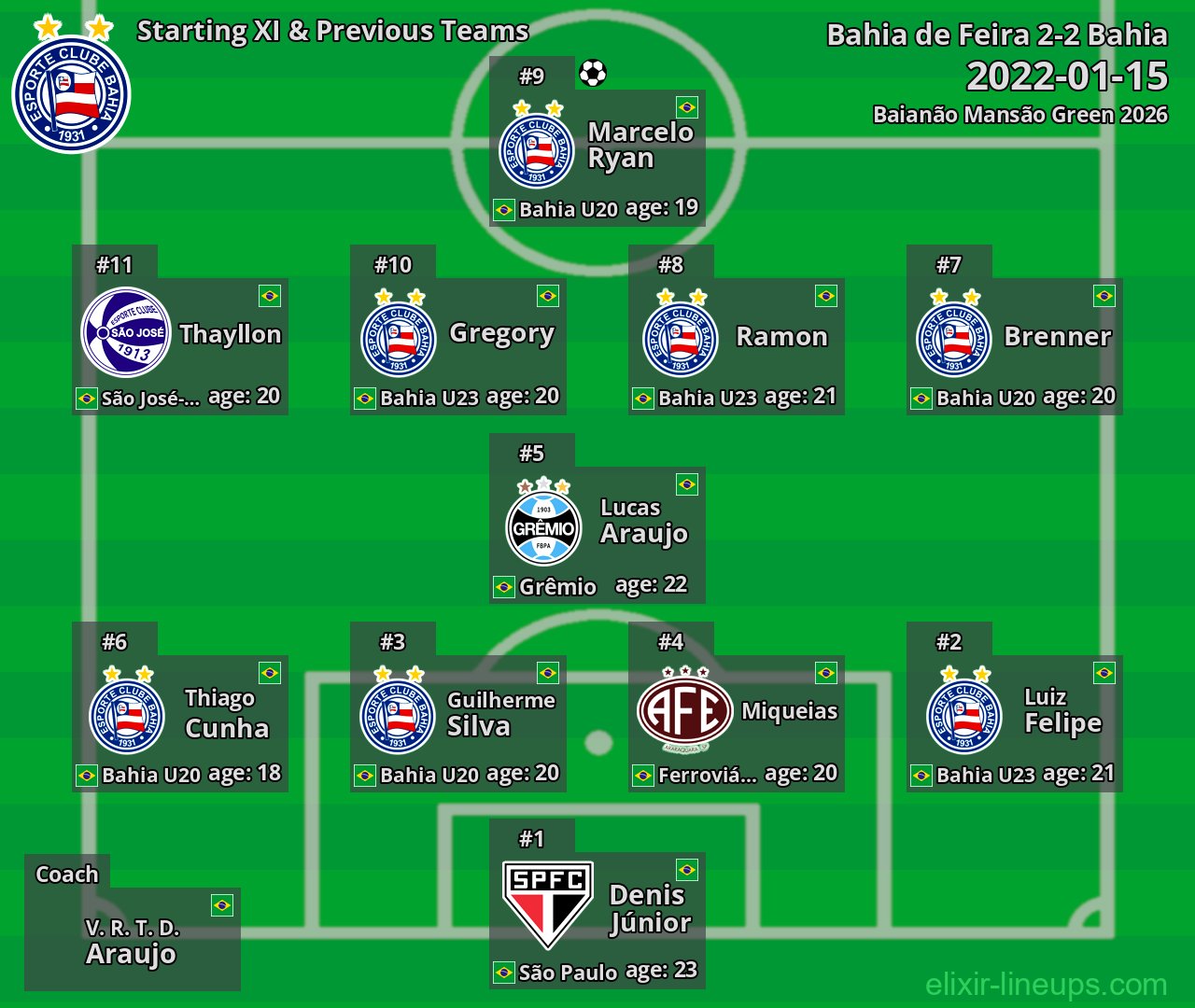 Bahia Starting XI & Previous Teams 2022-01-15