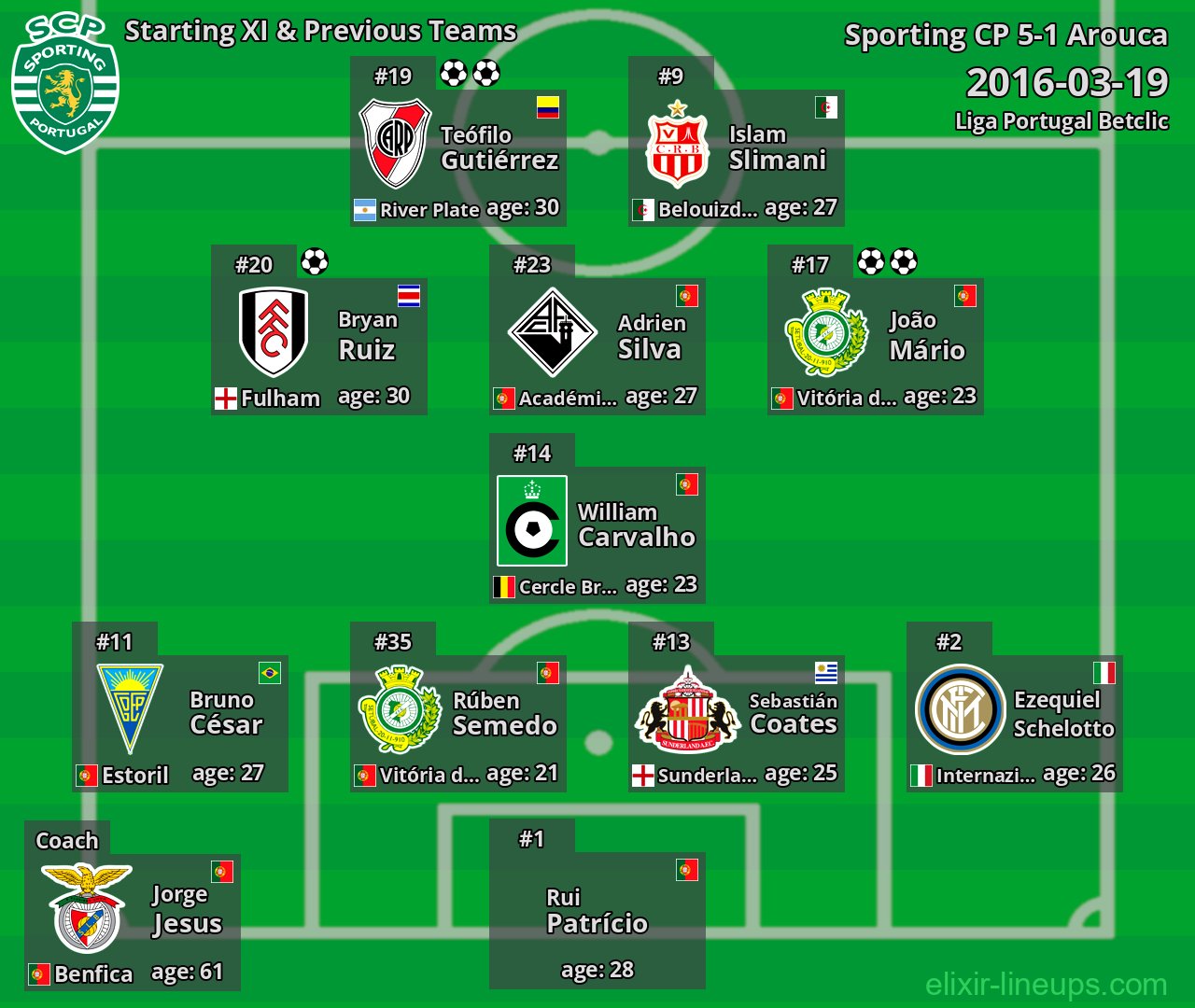 Sporting CP Starting XI & Previous Teams 2016-03-19