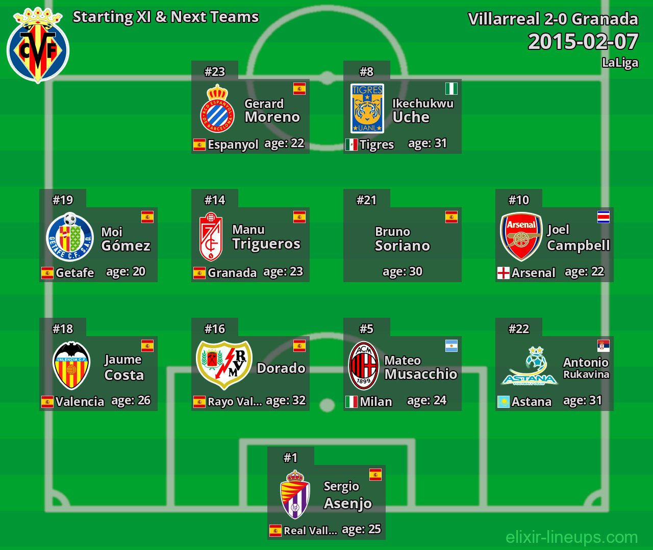 Villarreal Starting XI & Next Teams 2015-02-07