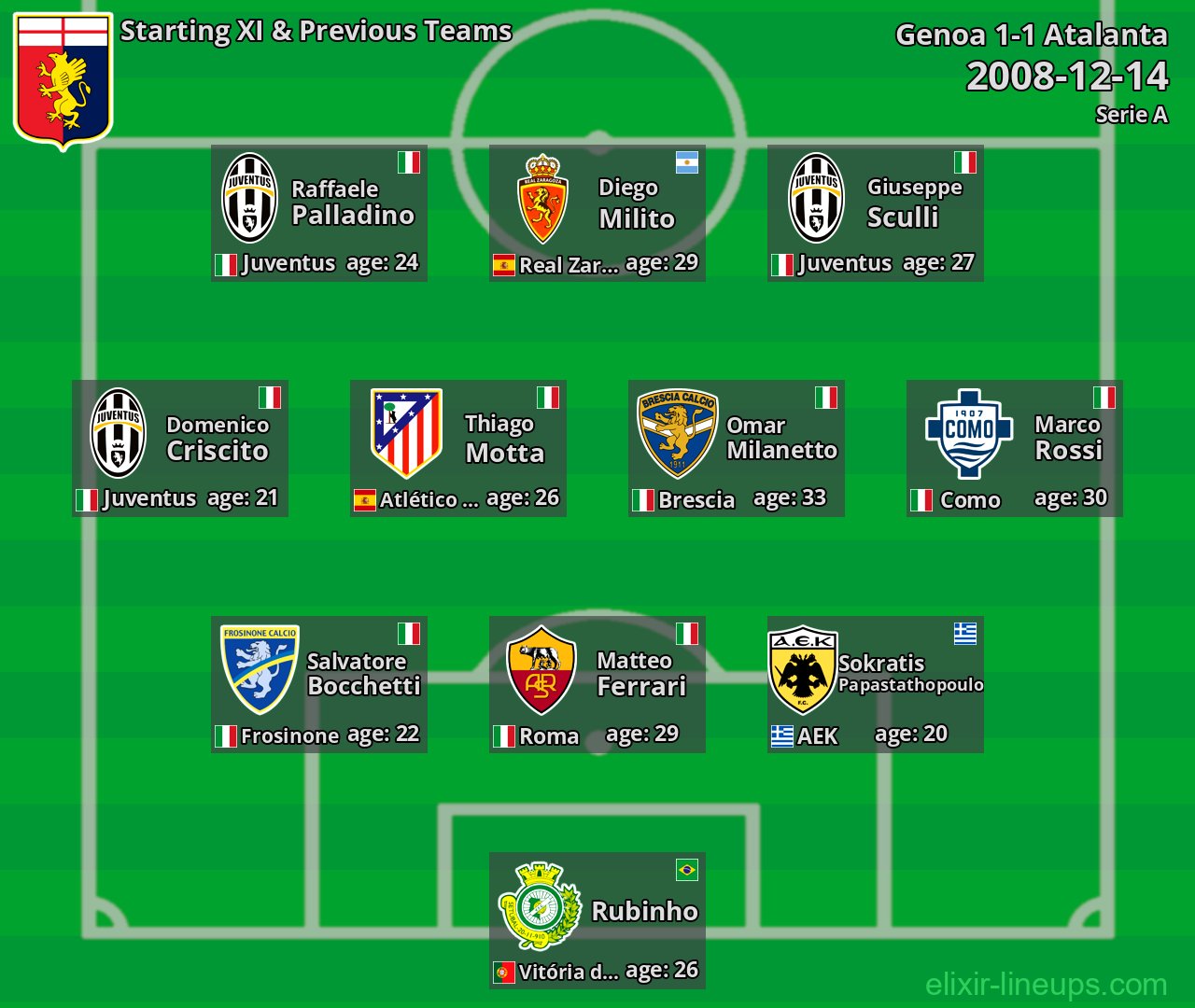 Genoa Starting XI & Previous Teams 2008-12-14