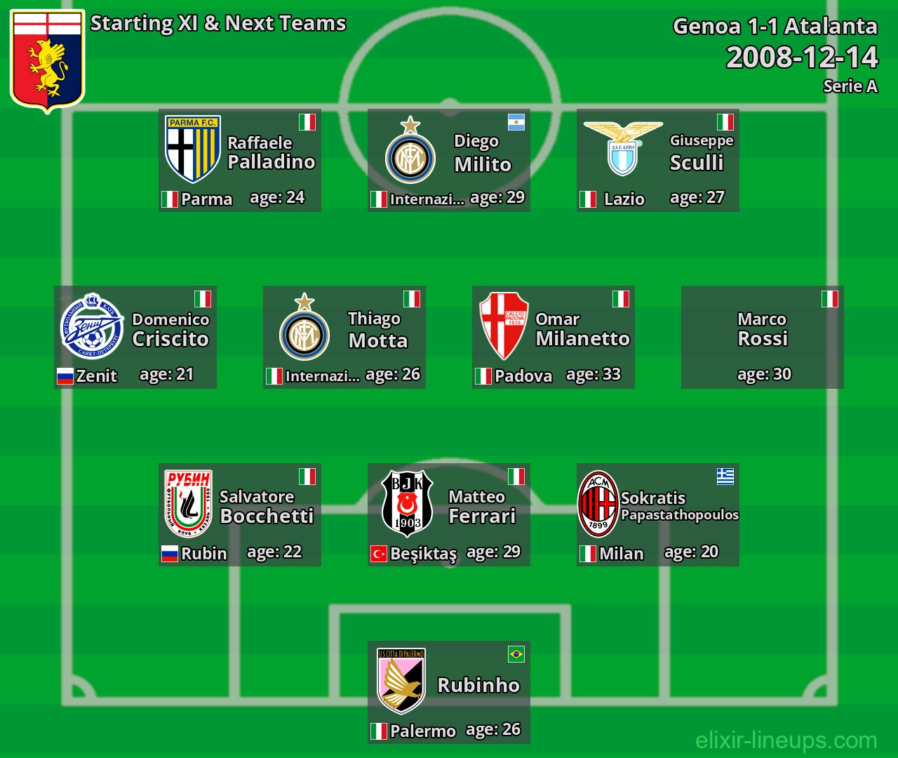 Genoa Starting XI & Next Teams 2008-12-14