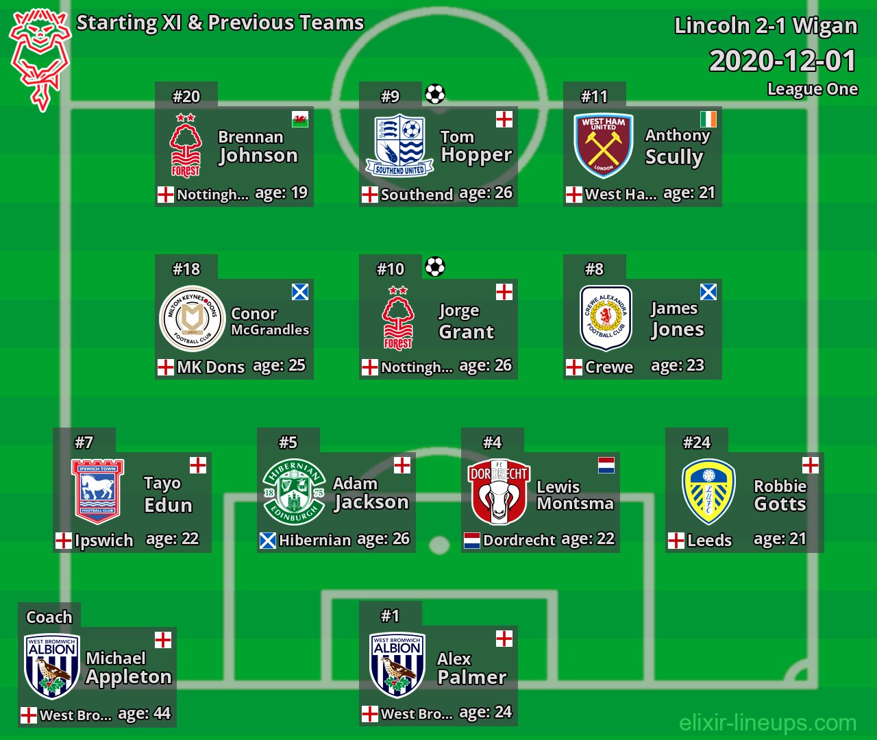 Lincoln Starting XI & Previous Teams 2020-12-01