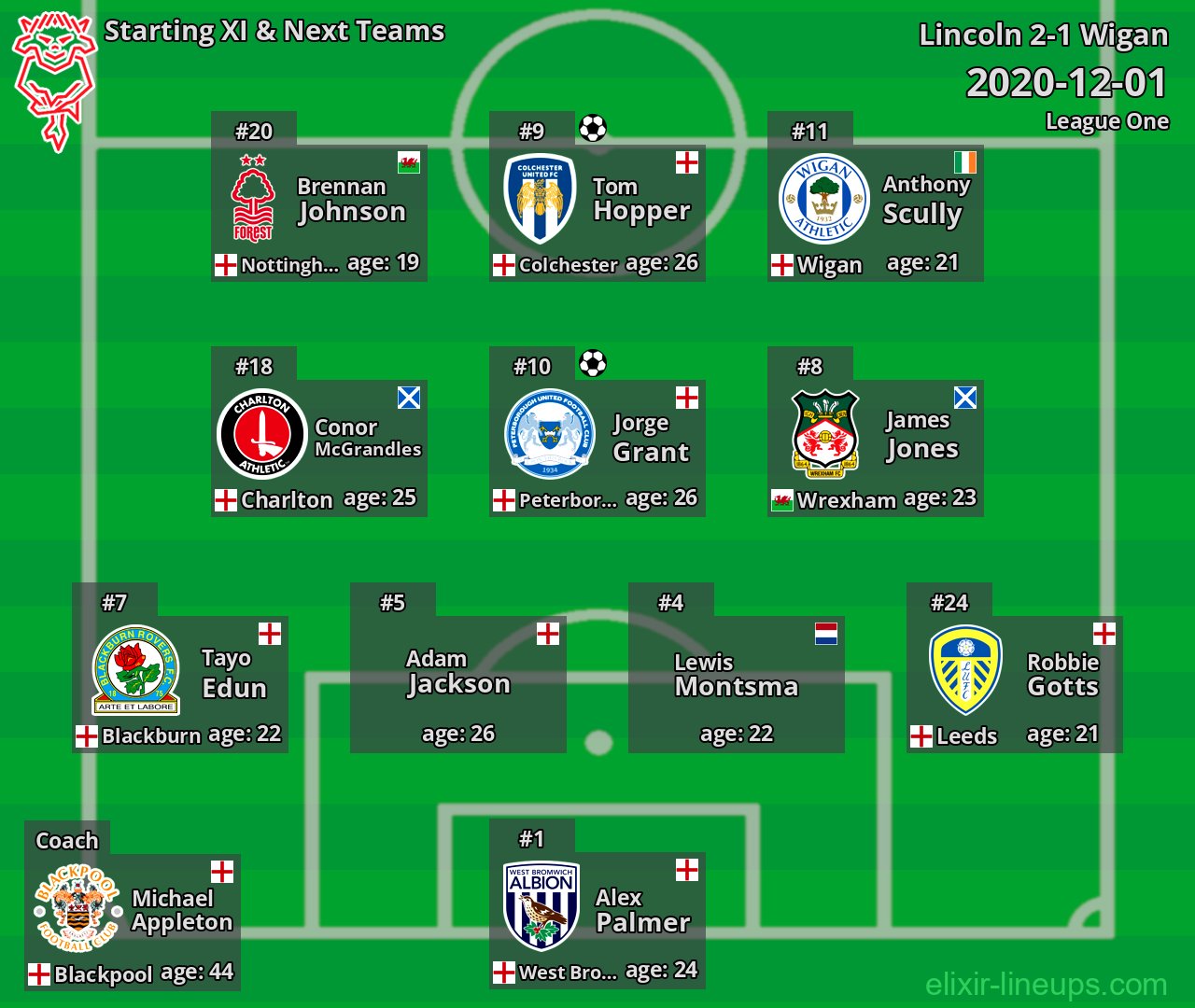 Lincoln Starting XI & Next Teams 2020-12-01