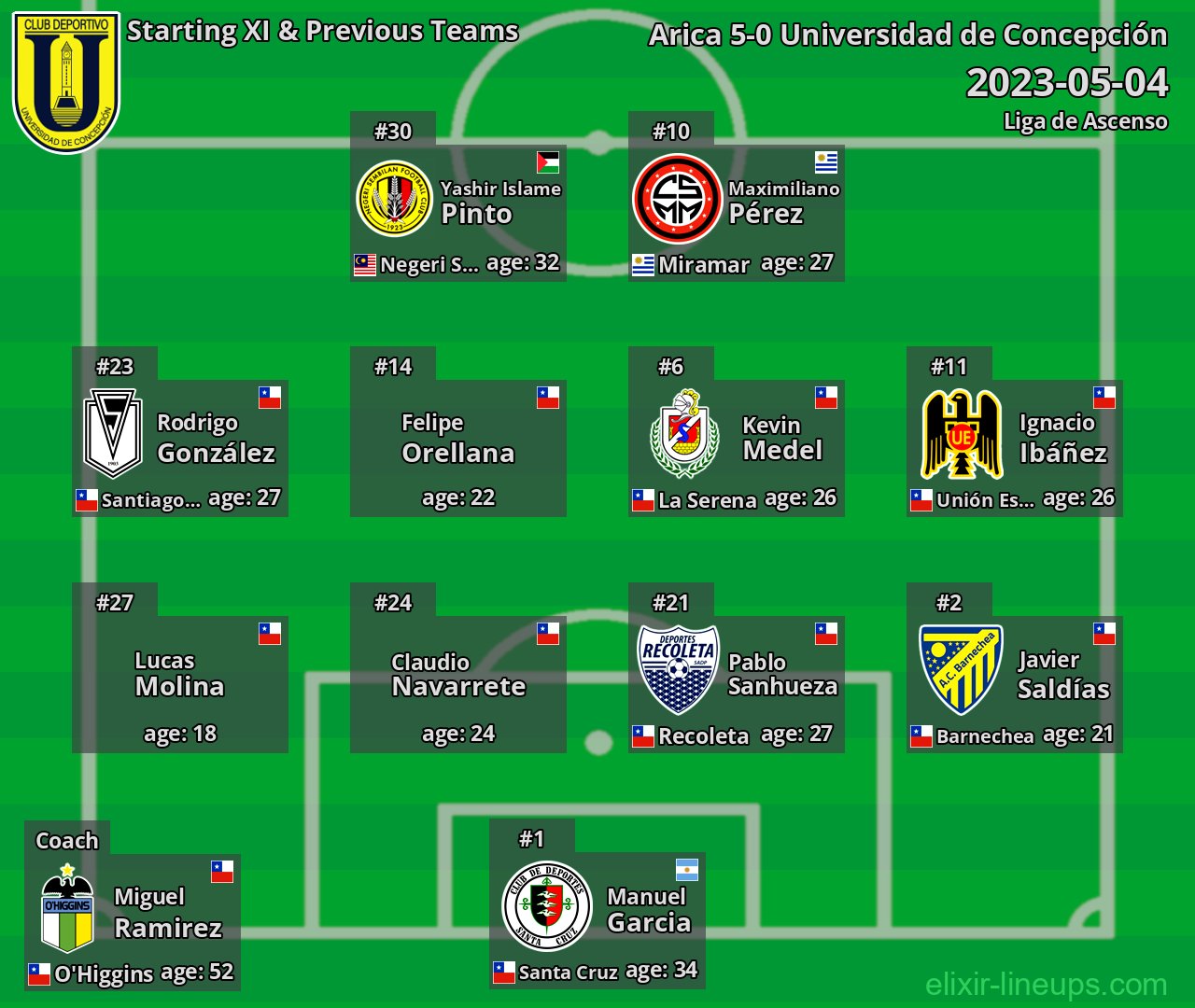 Universidad de Concepción Starting XI & Previous Teams 2023-05-04