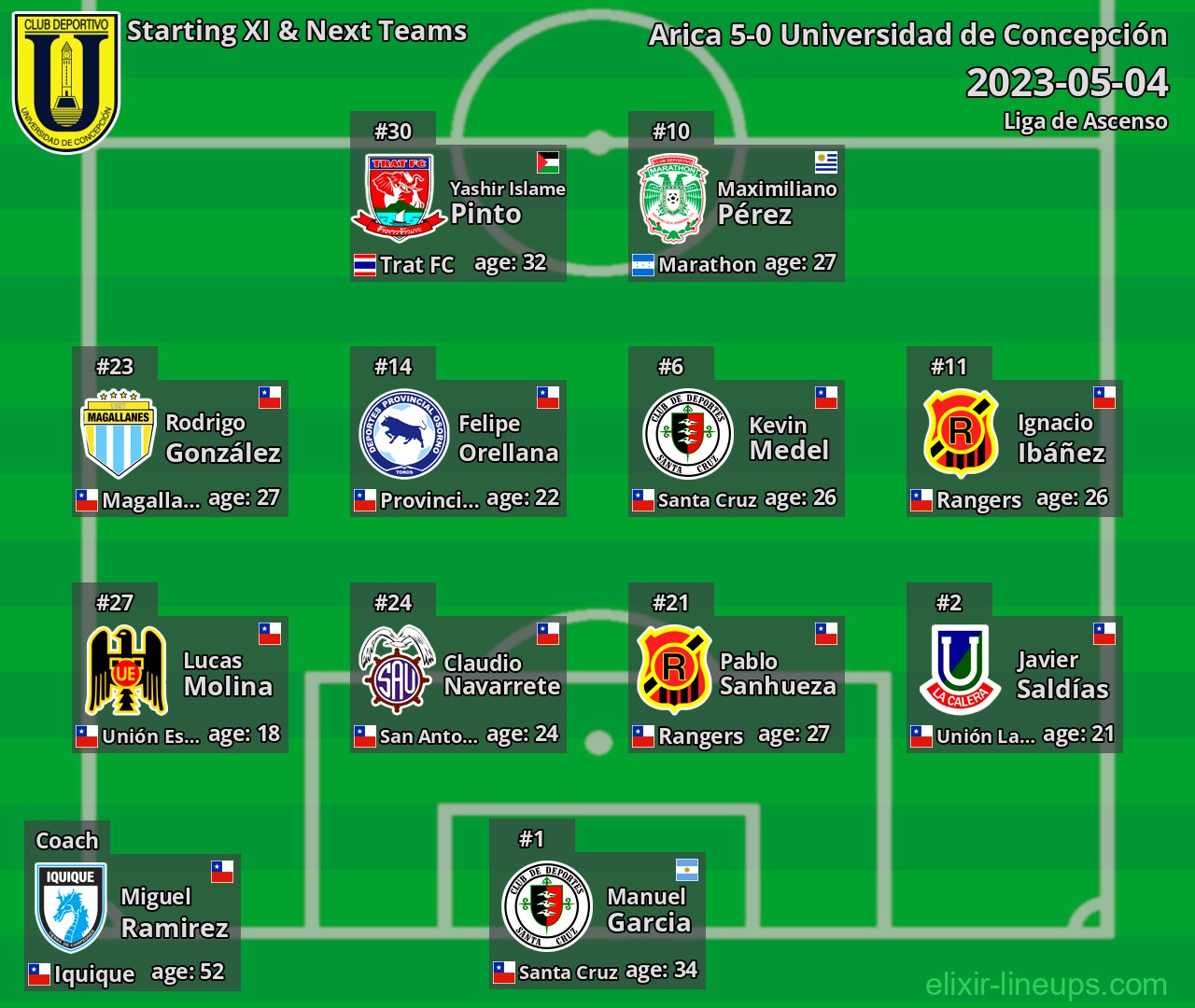 Universidad de Concepción Starting XI & Next Teams 2023-05-04