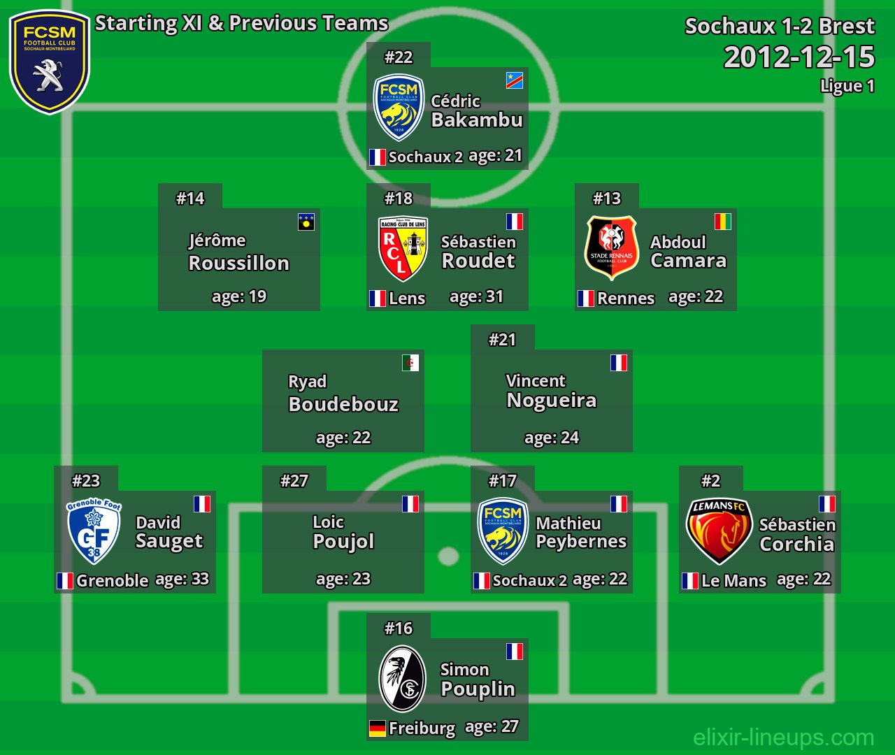 Sochaux Starting XI & Previous Teams 2012-12-15
