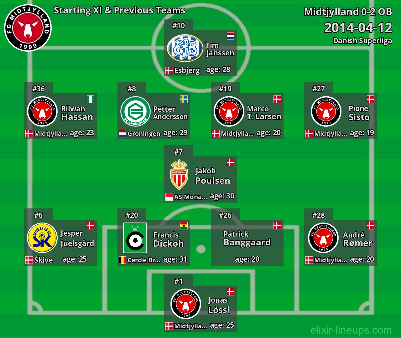 Midtjylland Starting XI & Previous Teams 2014-04-12