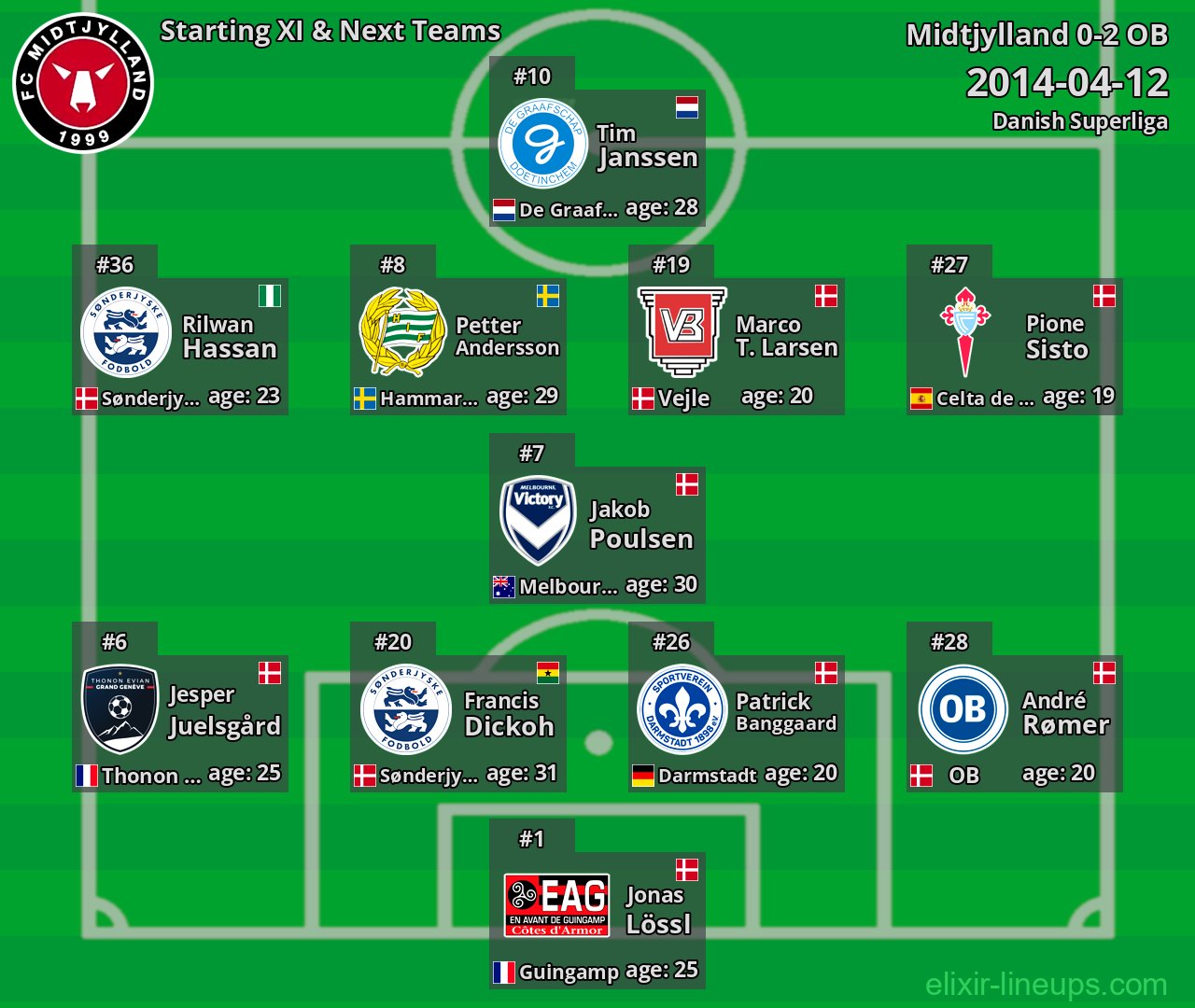 Midtjylland Starting XI & Next Teams 2014-04-12
