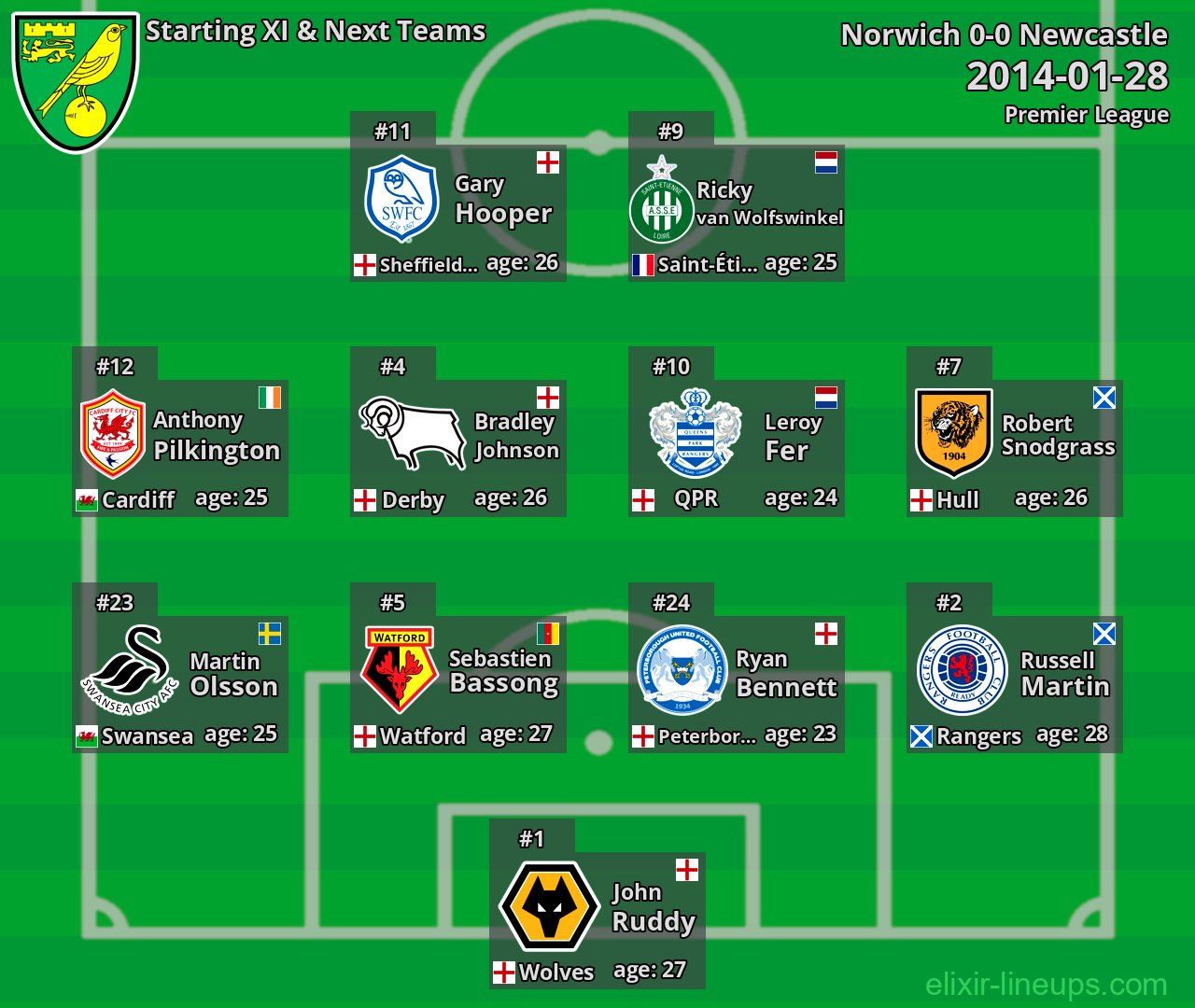 Norwich Starting XI & Next Teams 2014-01-28