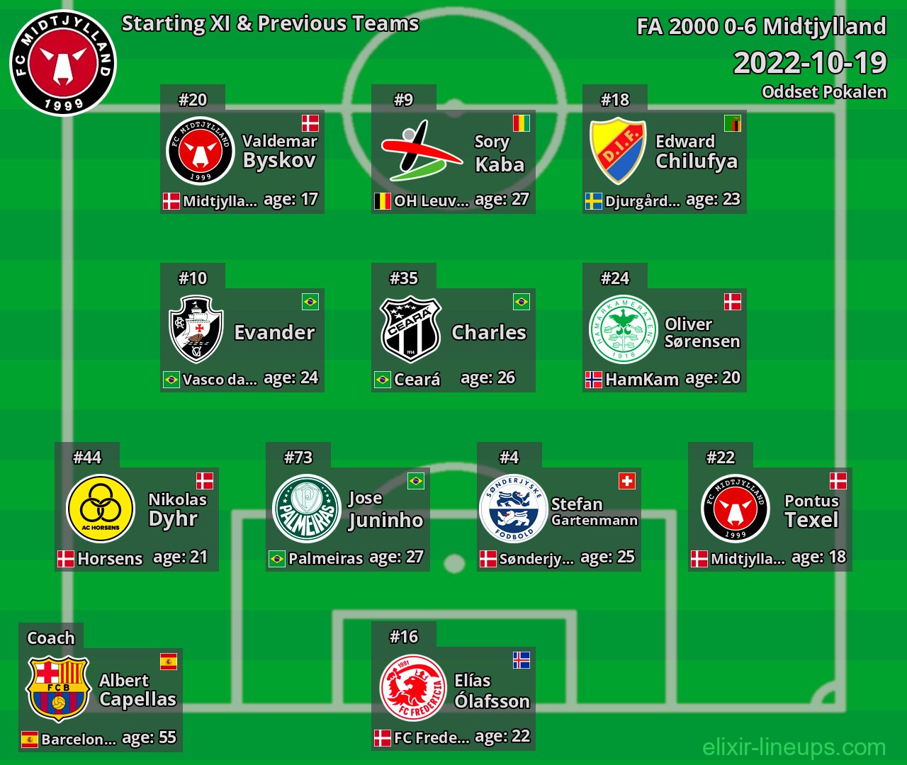 Midtjylland Starting XI & Previous Teams 2022-10-19