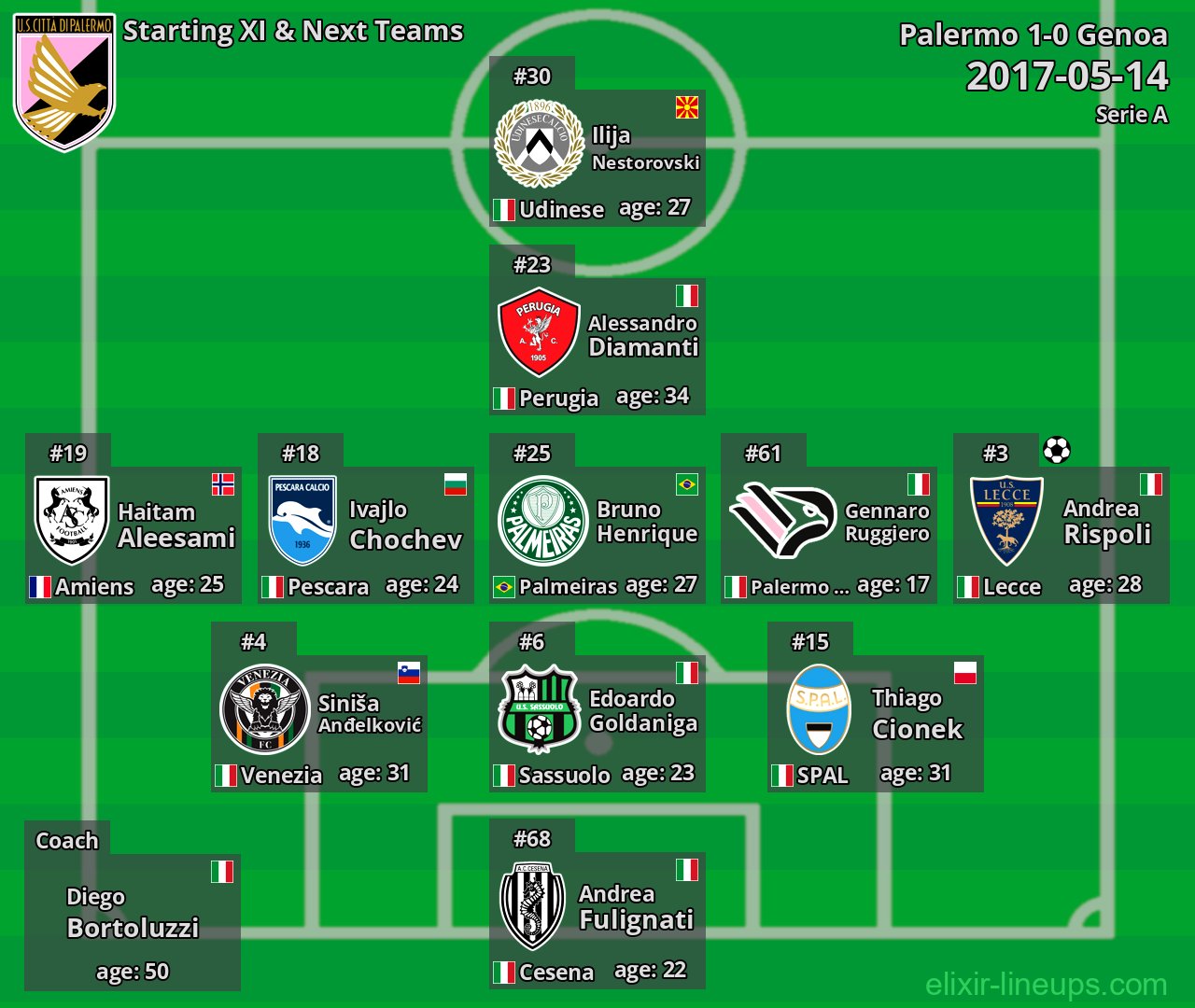 Palermo Starting XI & Next Teams 2017-05-14