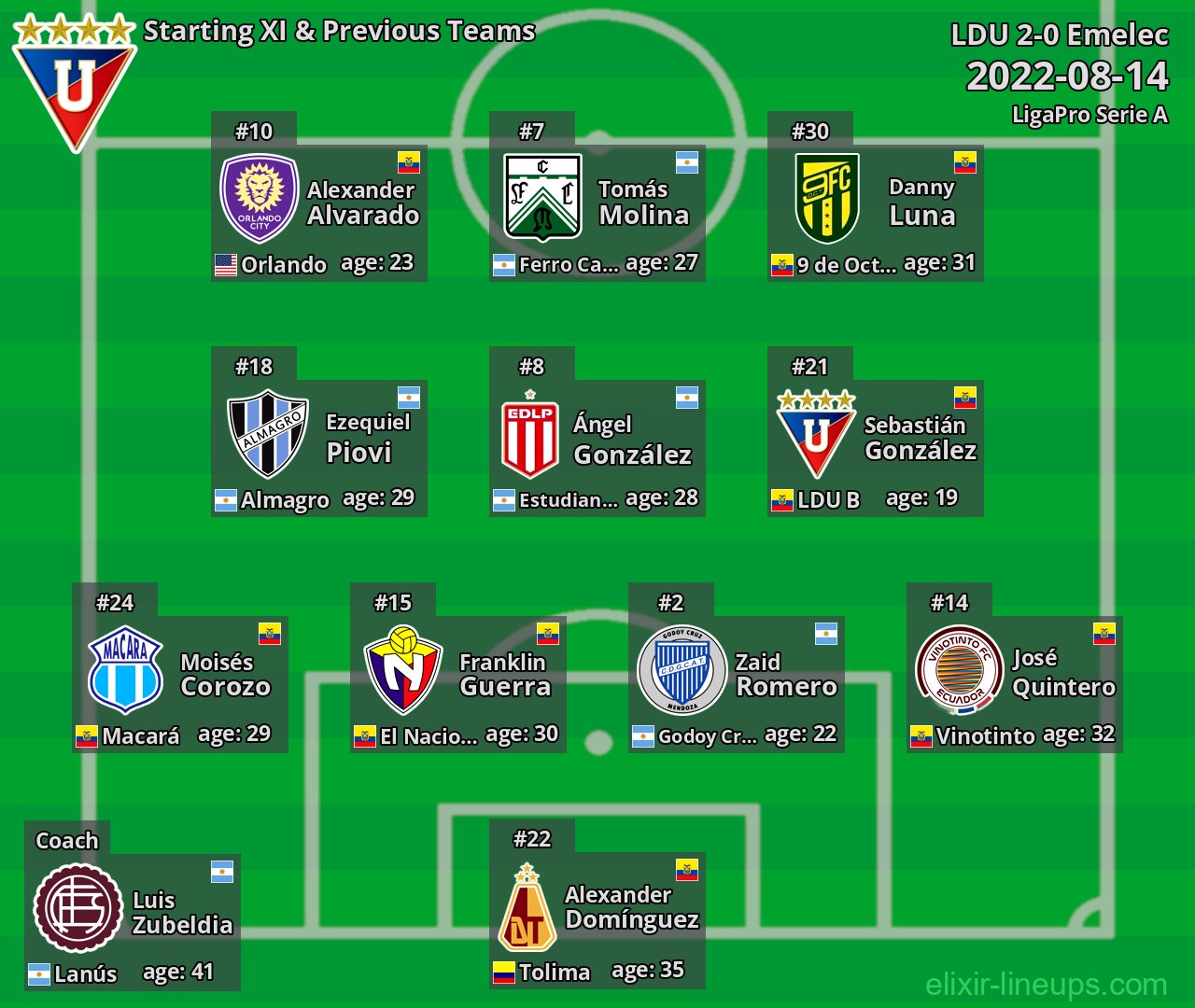 LDU Starting XI & Previous Teams 2022-08-14