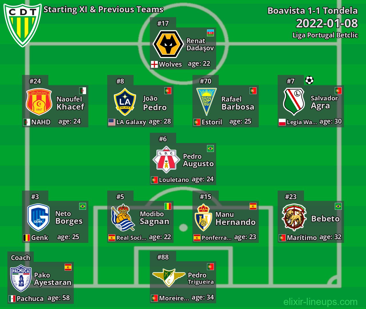 Tondela Starting XI & Previous Teams 2022-01-08
