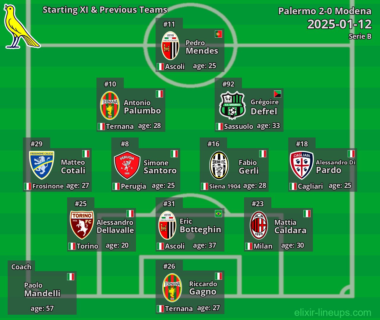 Modena Starting XI & Previous Teams 2025-01-12