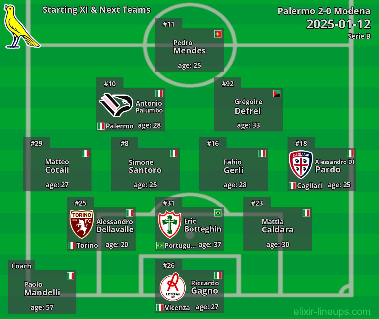 Modena Starting XI & Next Teams 2025-01-12