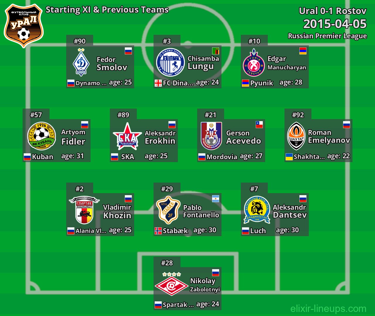 Ural Starting XI & Previous Teams 2015-04-05