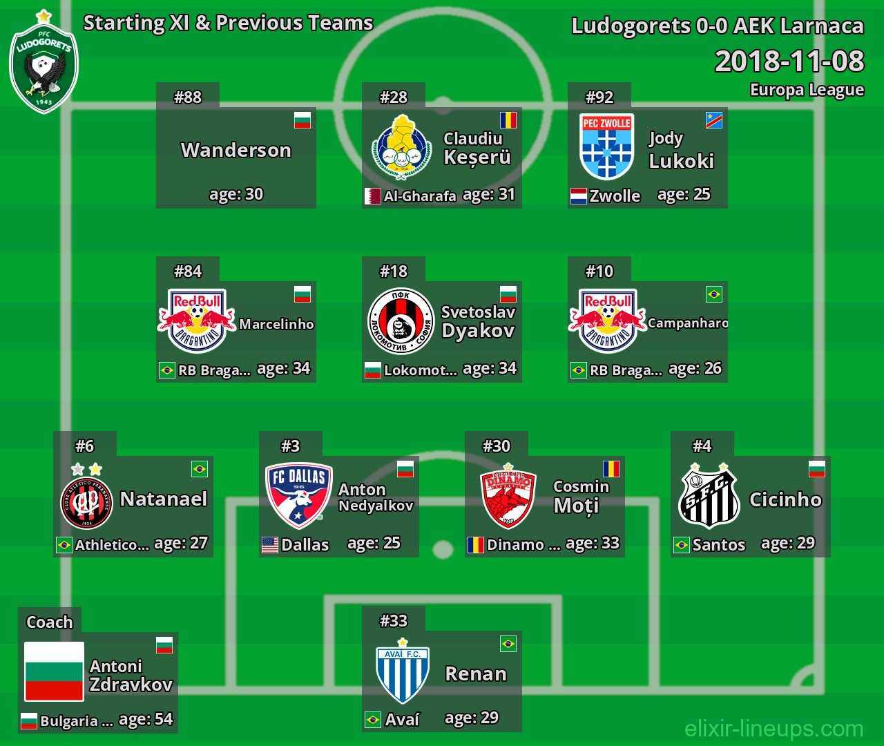 Ludogorets Starting XI & Previous Teams 2018-11-08