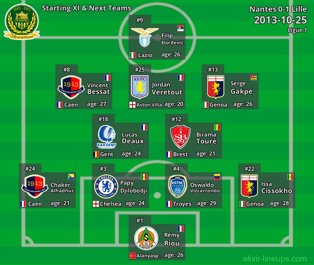 Nantes Starting XI & Next Teams 2013-10-25
