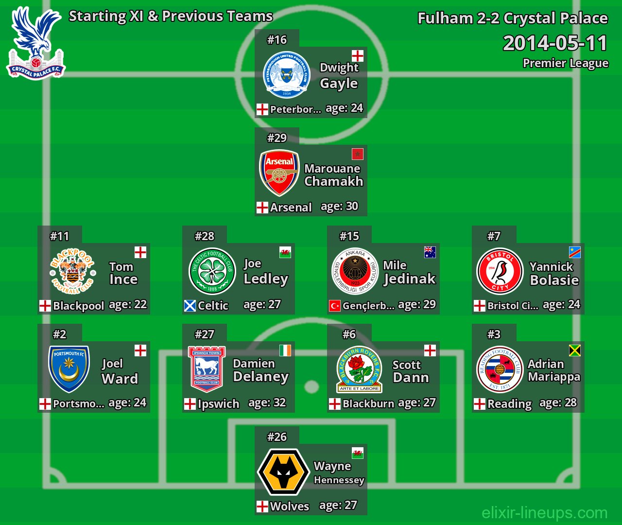 Crystal Palace Starting XI & Previous Teams 2014-05-11
