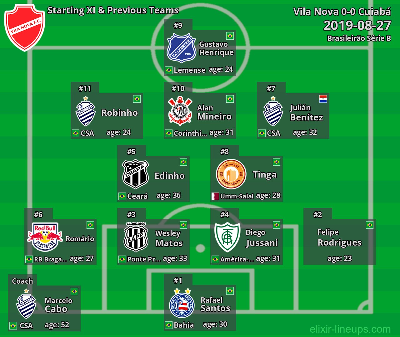 Vila Nova Starting XI & Previous Teams 2019-08-27