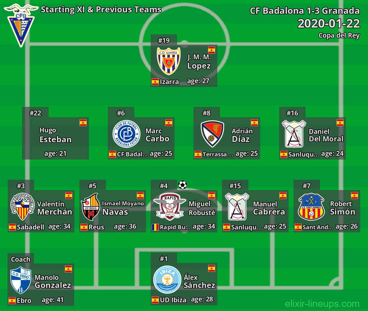 CF Badalona Starting XI & Previous Teams 2020-01-22