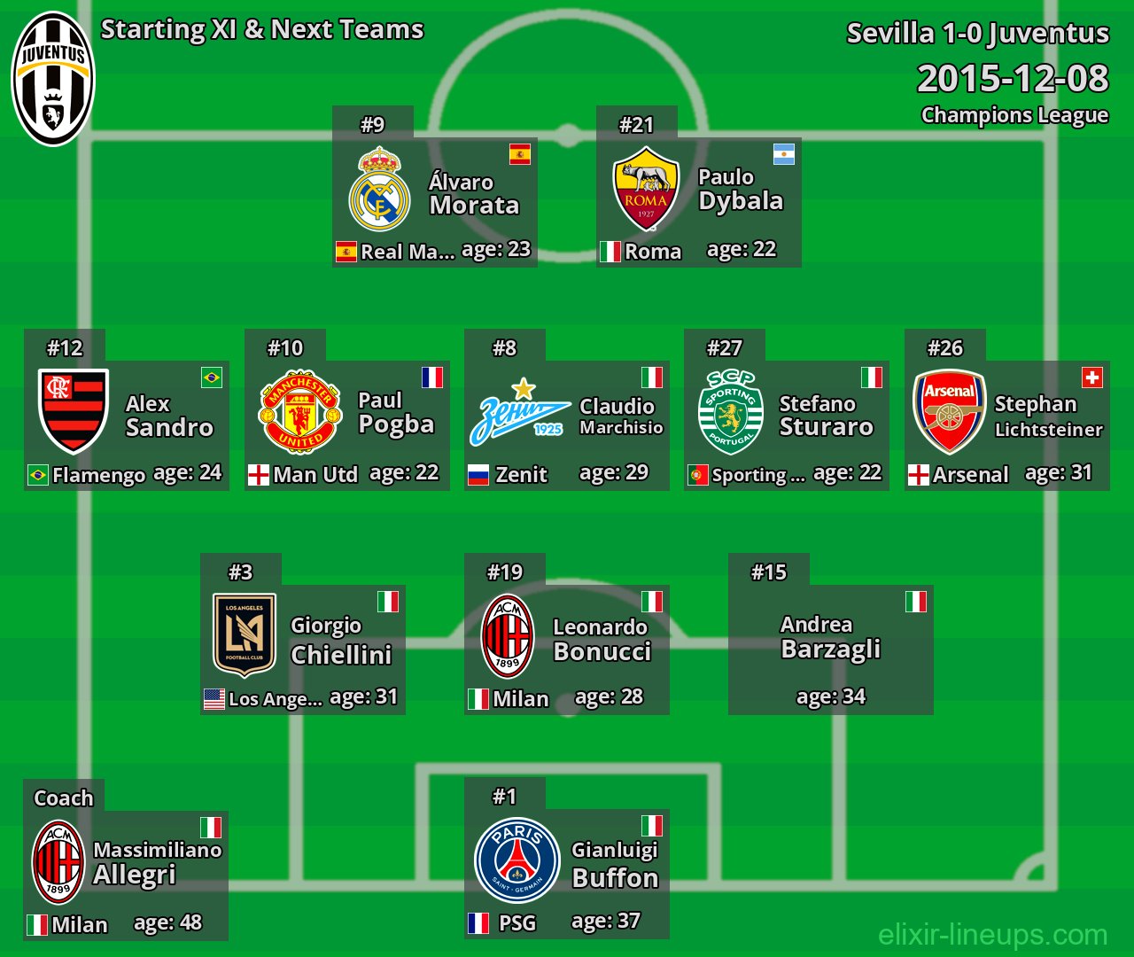 Juventus Starting XI & Next Teams 2015-12-08