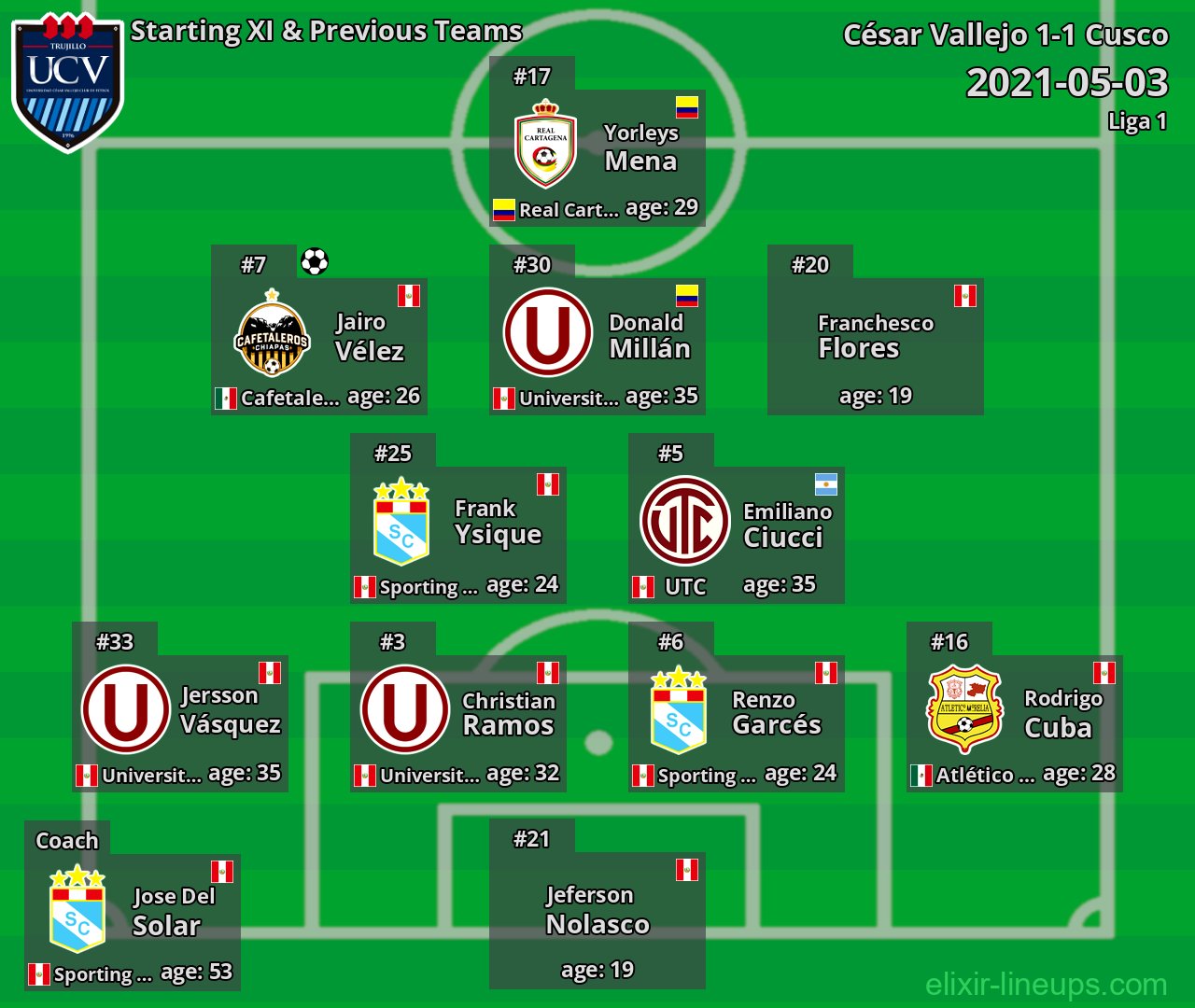 César Vallejo Starting XI & Previous Teams 2021-05-03
