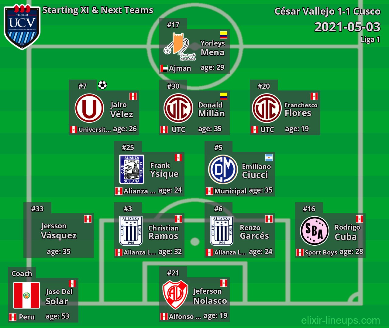 César Vallejo Starting XI & Next Teams 2021-05-03