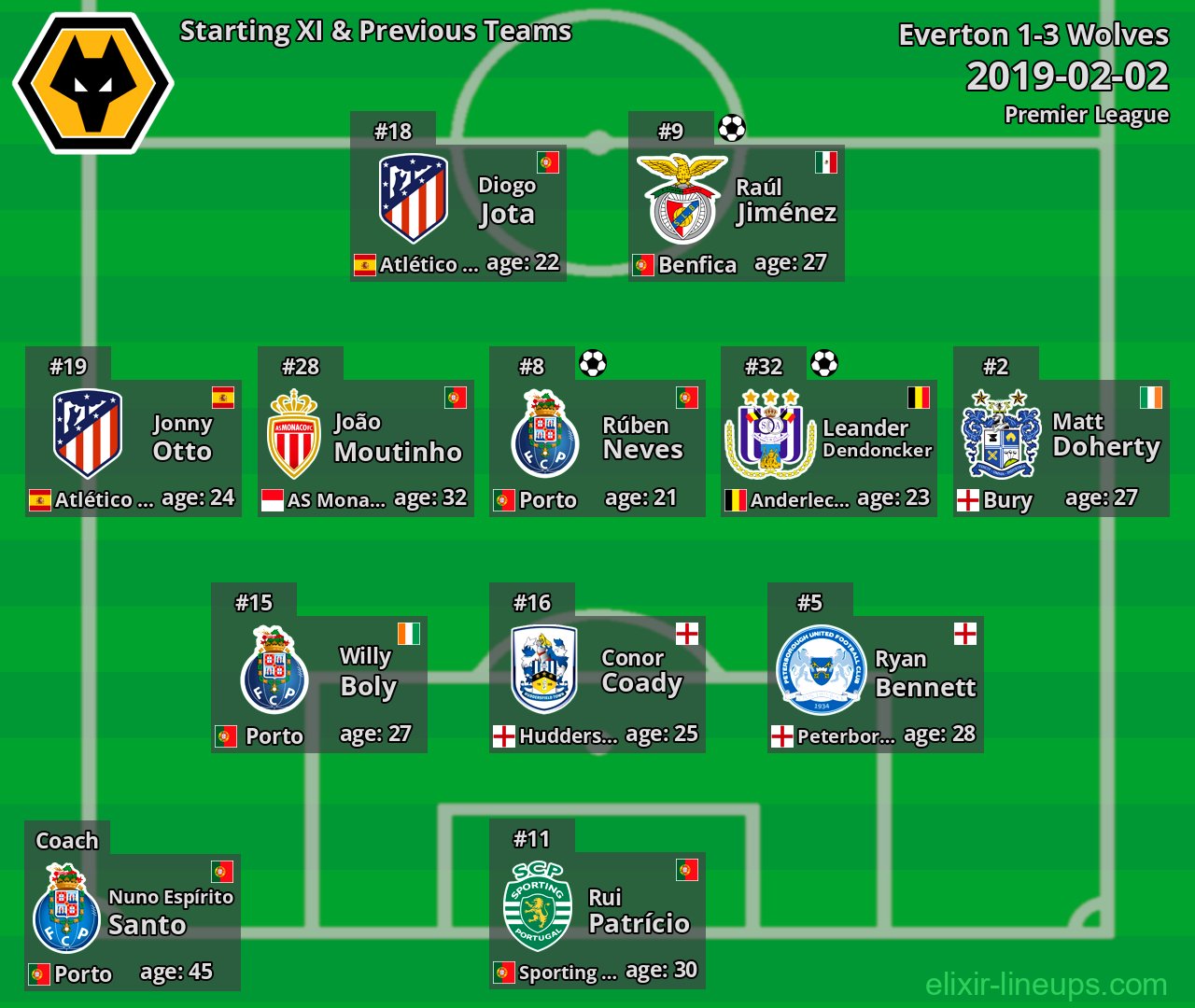 Wolves Starting XI & Previous Teams 2019-02-02