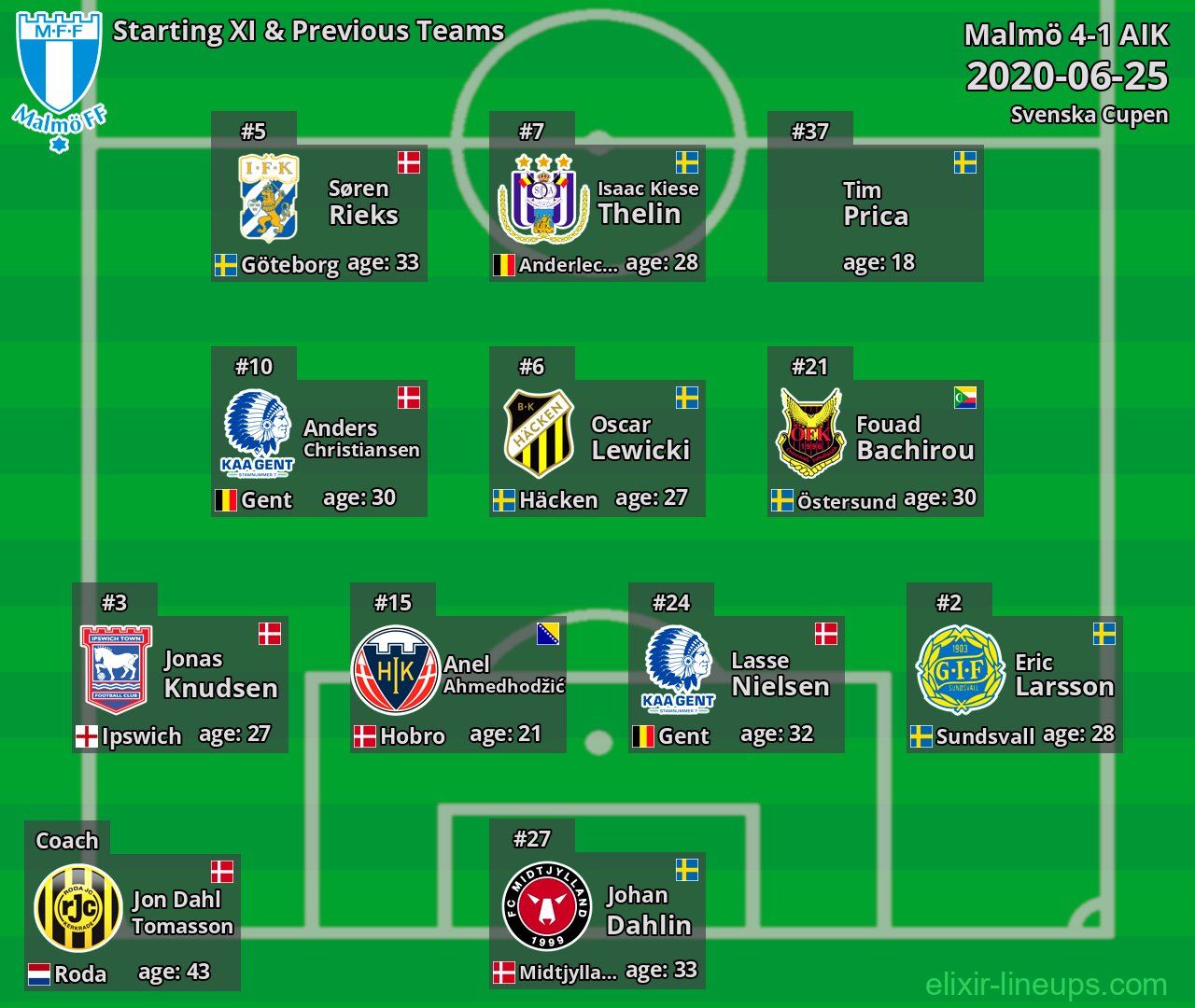 Malmö Starting XI & Previous Teams 2020-06-25