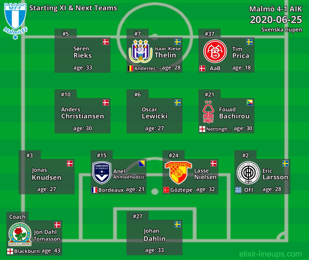 Malmö Starting XI & Next Teams 2020-06-25