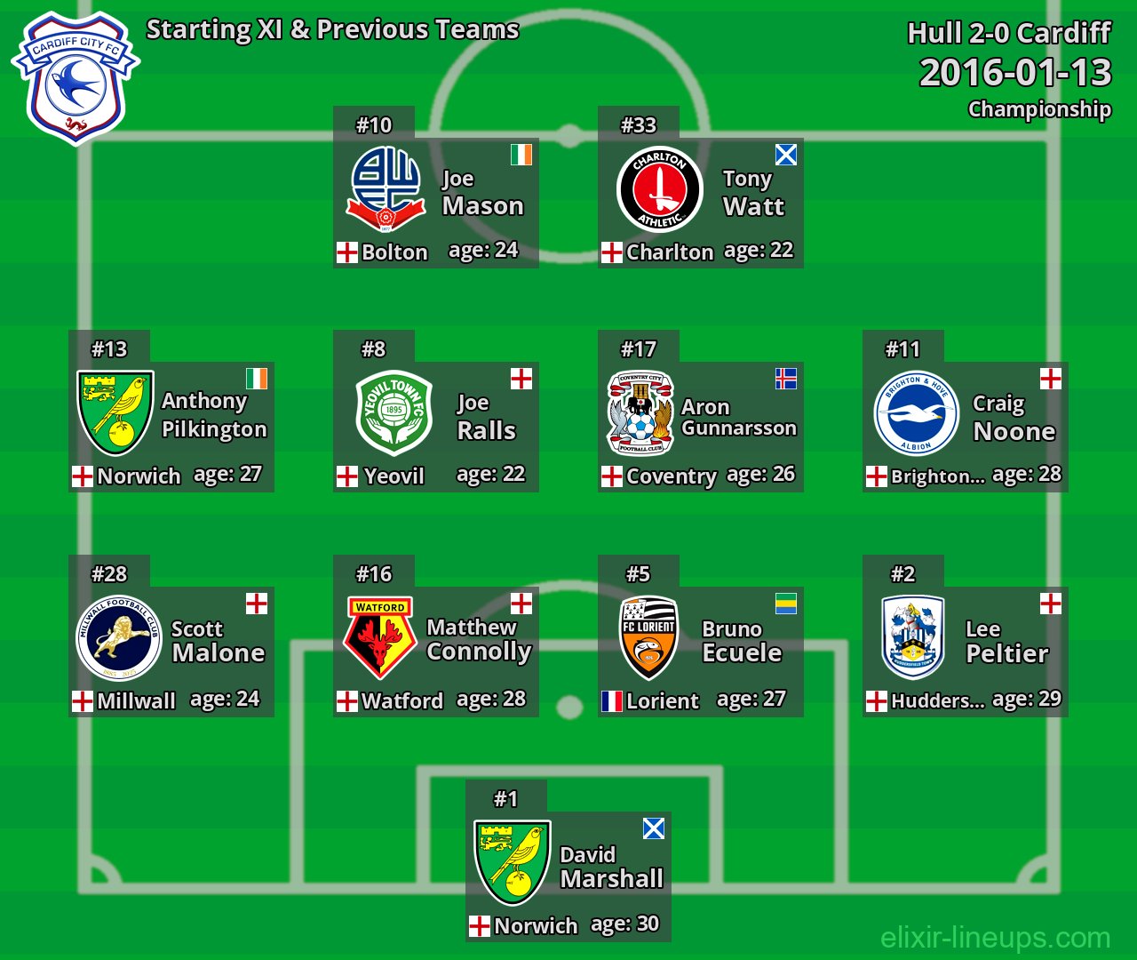 Cardiff Starting XI & Previous Teams 2016-01-13